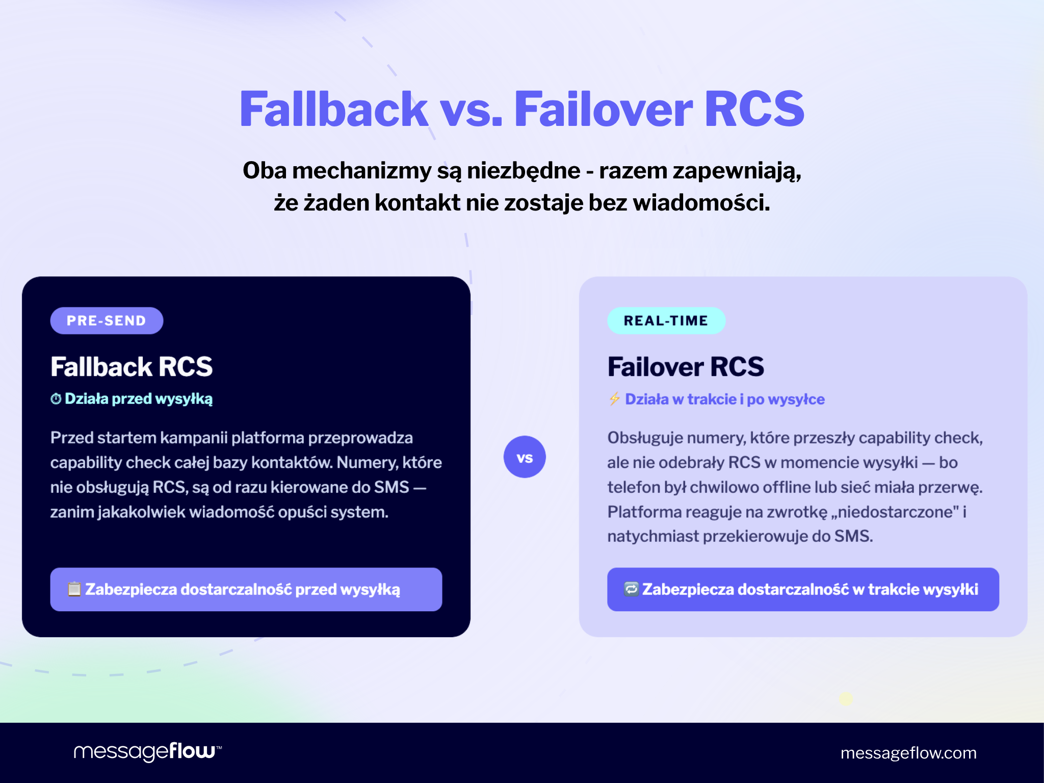 Fallback RCS vs Failover RCS