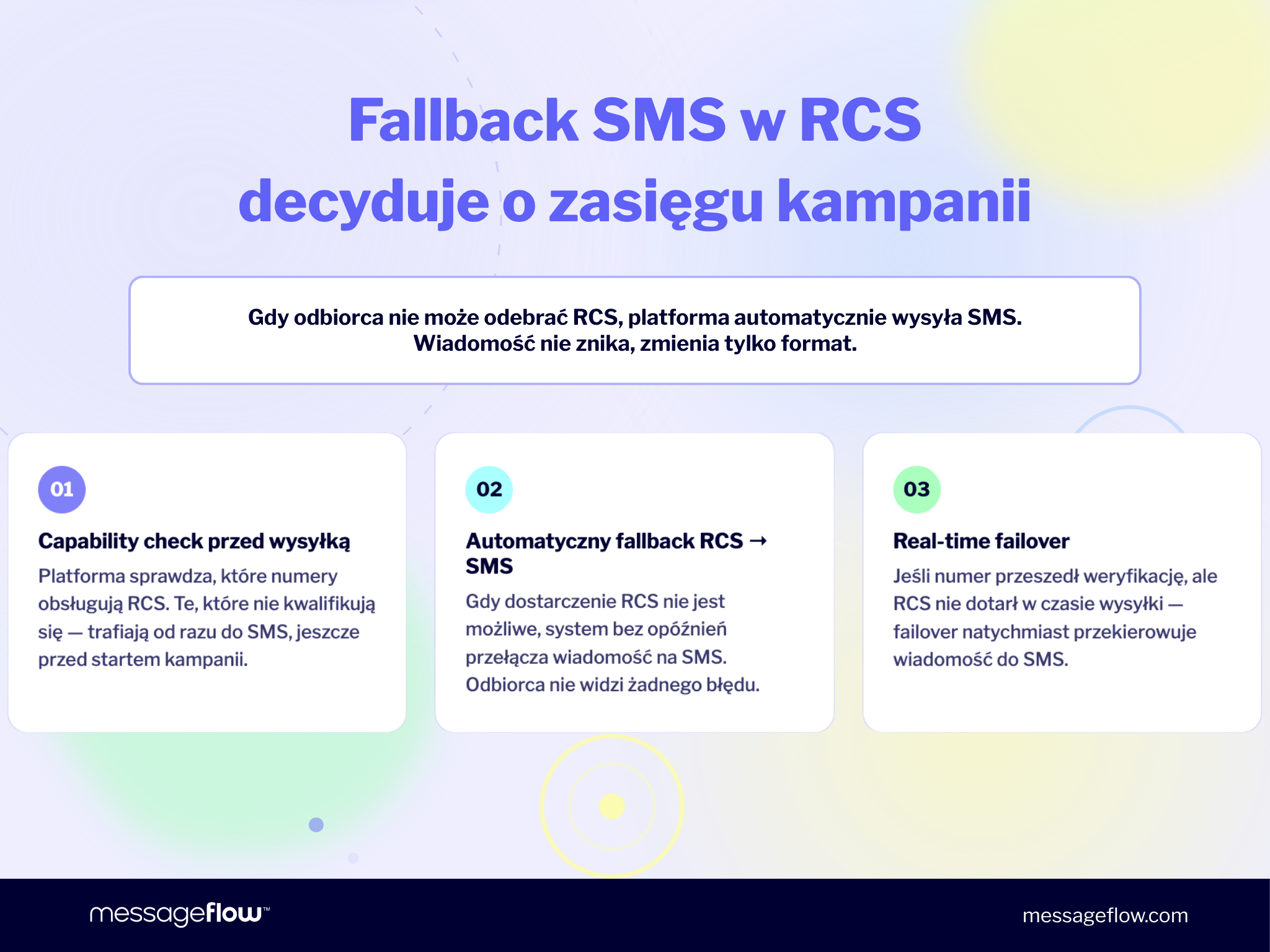 Fallback SMS w RCS decyduje o zasięgu kampanii