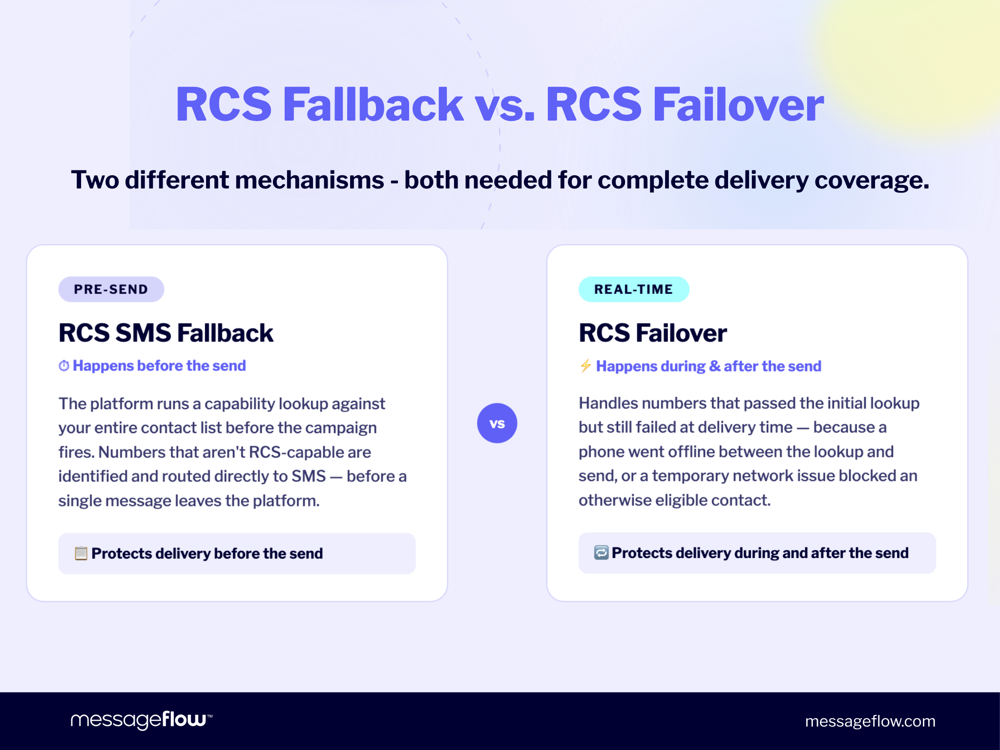 RCS fallback vs RCS failover