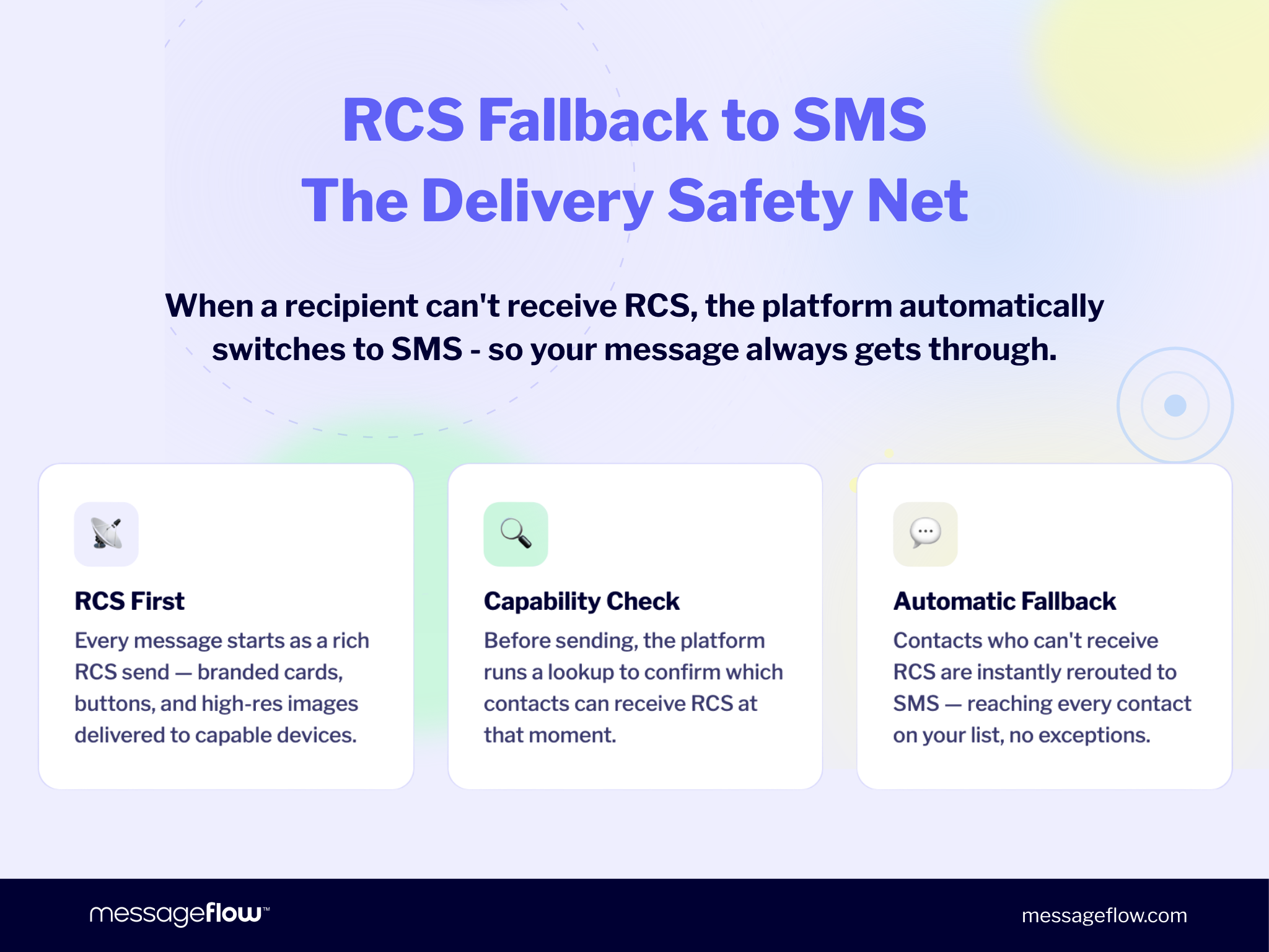 RCS fallback to SMS: the delivery safety net