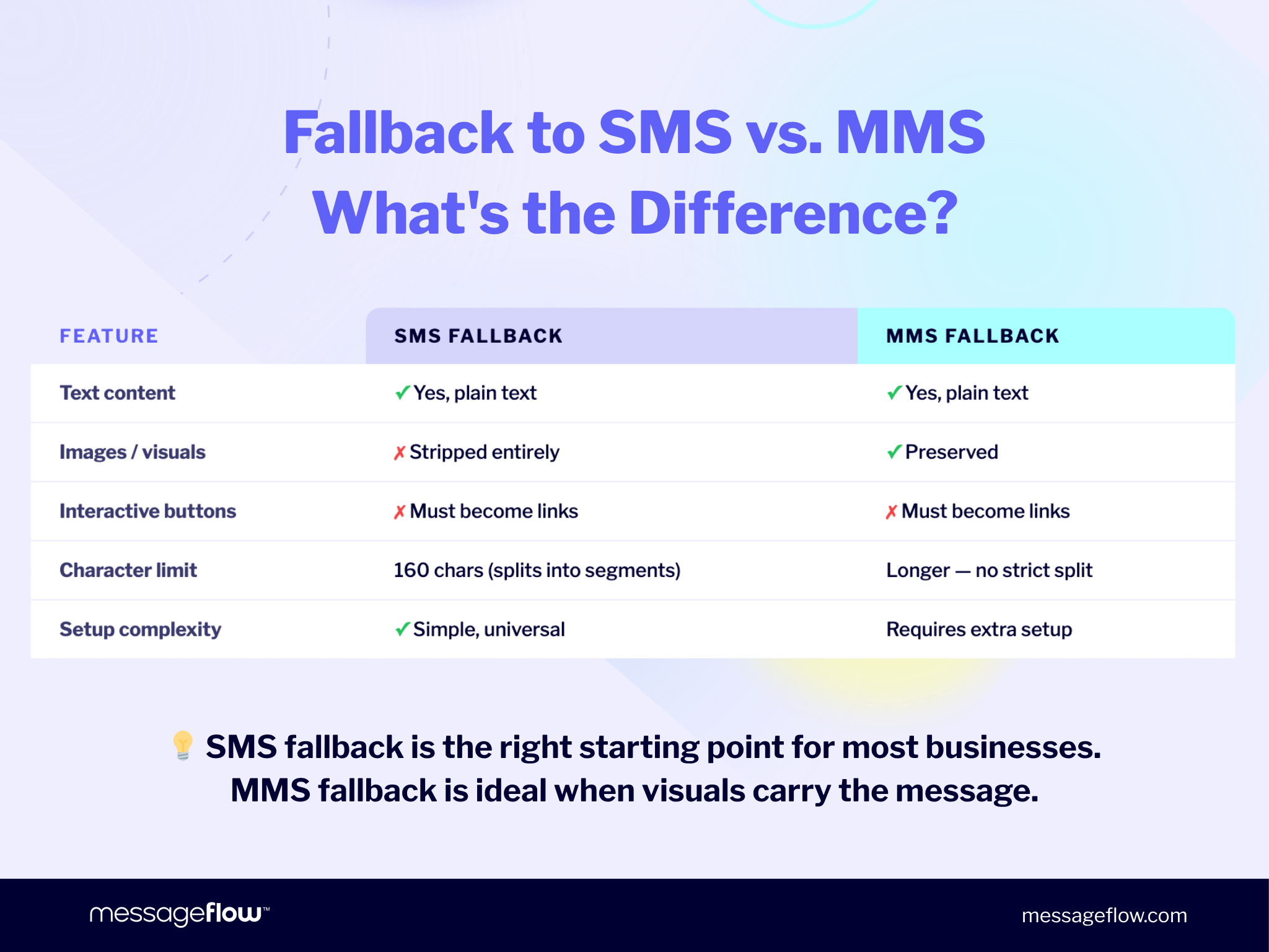 RCS fallback to SMS vs MMS