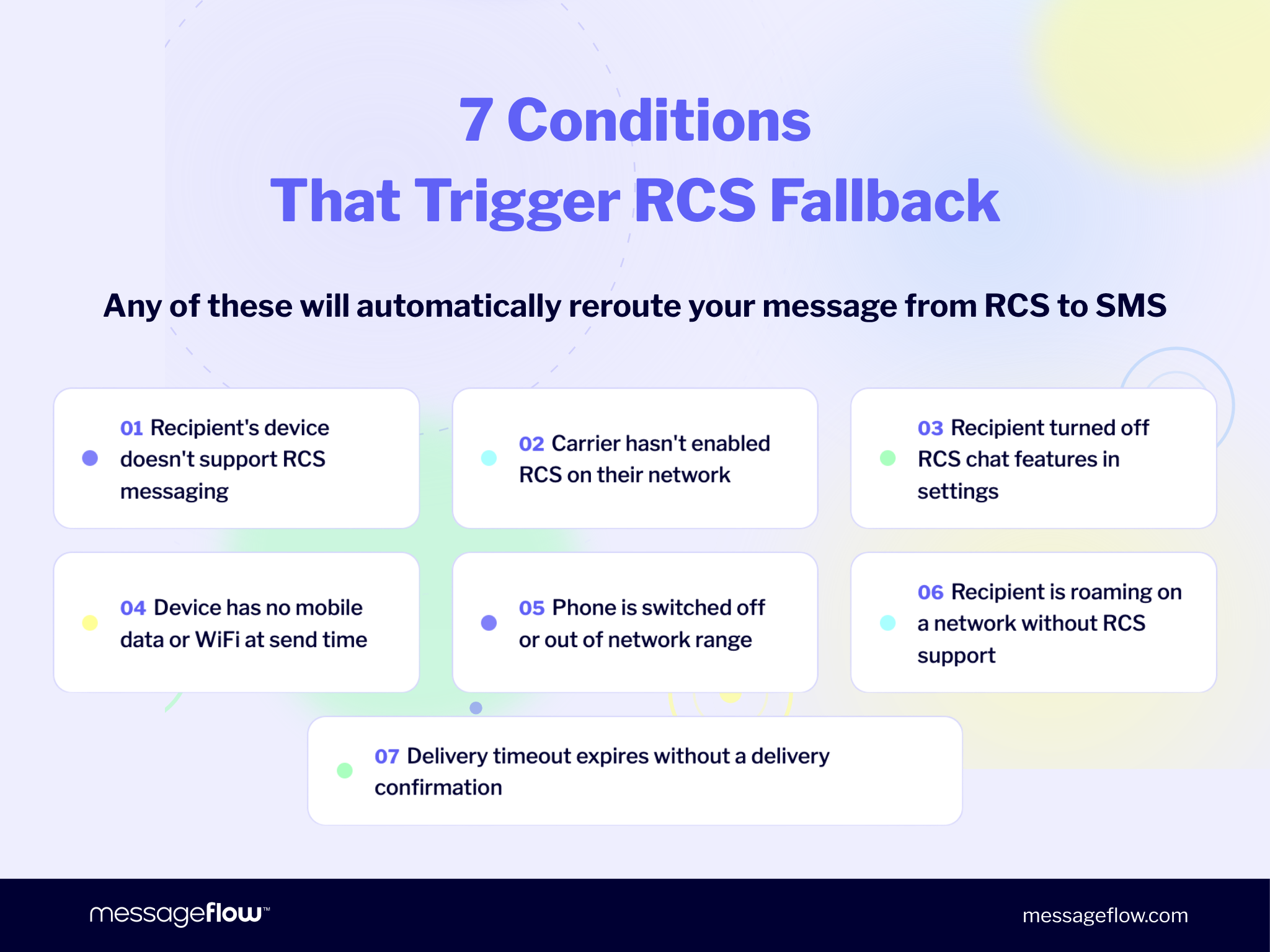 Conditions that trigger RCS fallback