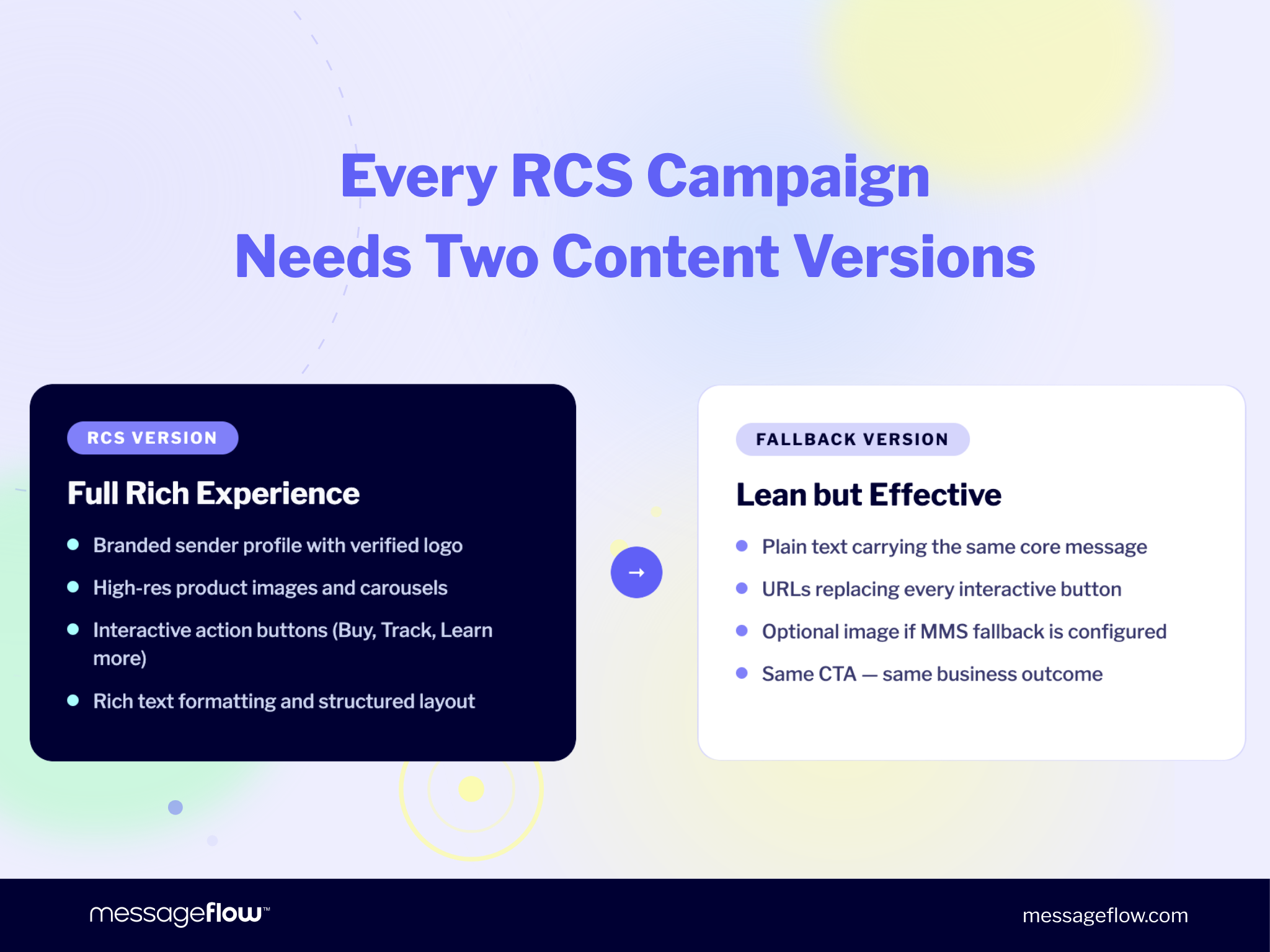 Every RCS campaign needs two content versions