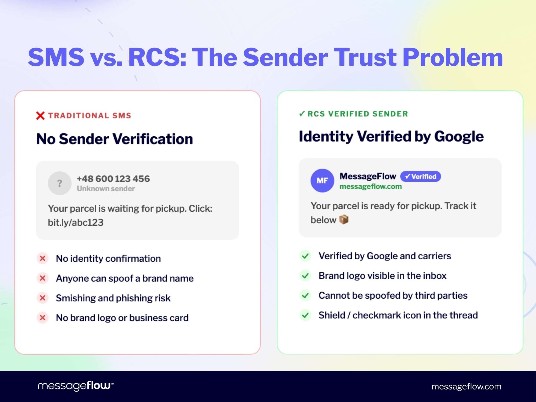 SMS vs. RCS: The Sender Trust Problem