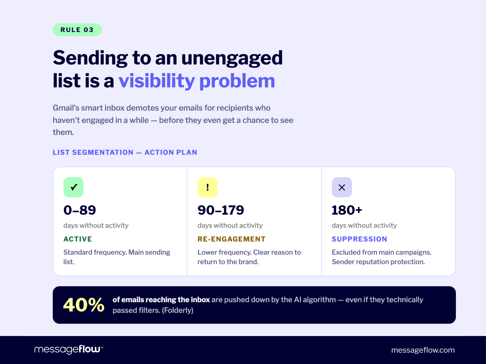 AI in email marketing: sending to an unengaged list is a visibility problem