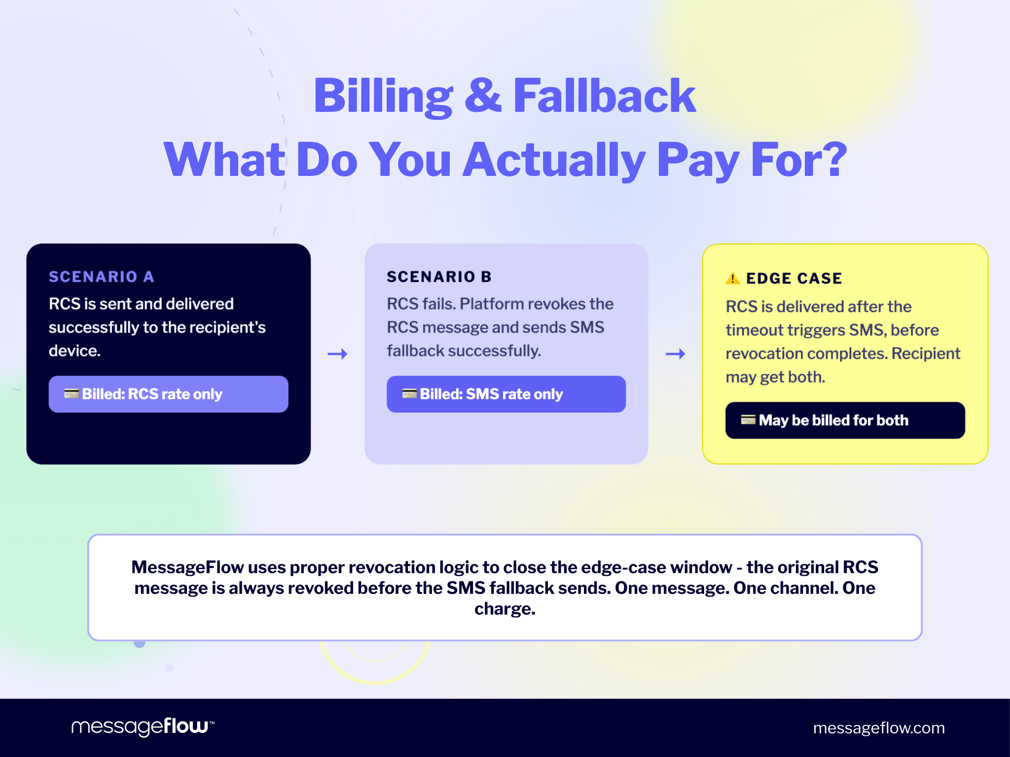 RCS Fallback billing