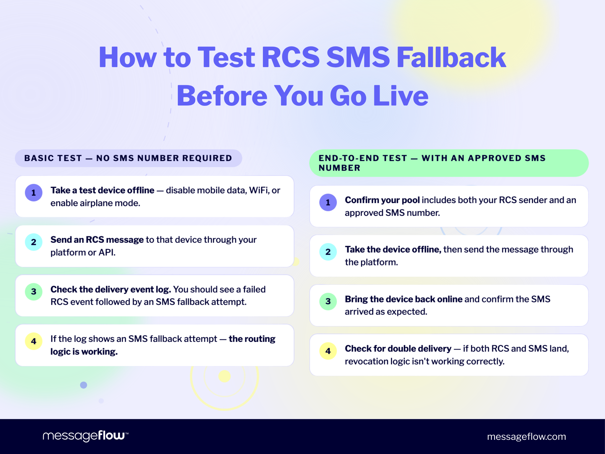 How to test RCS SMS fallback?