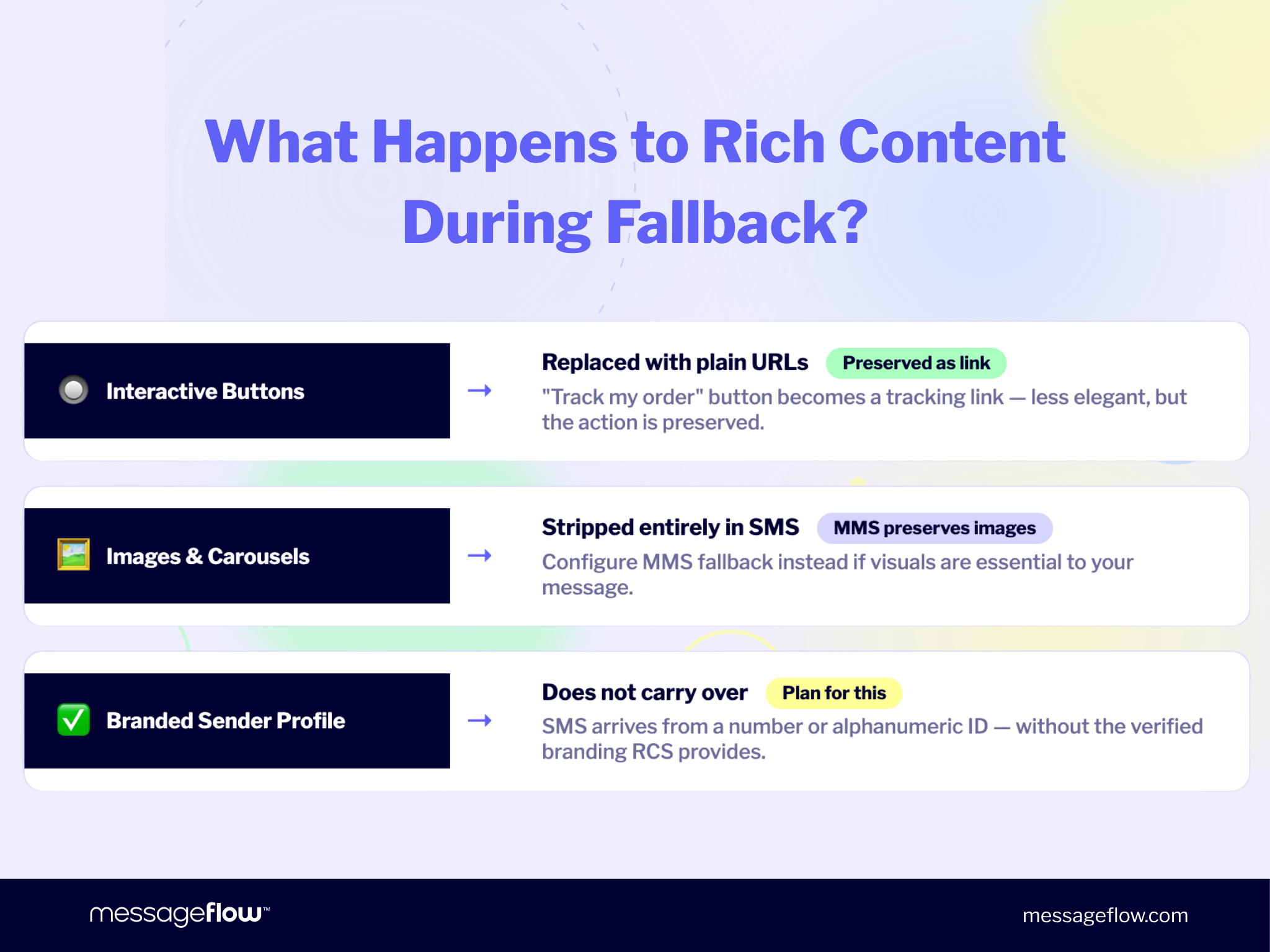 What happens to your rich content during RCS fallback?
