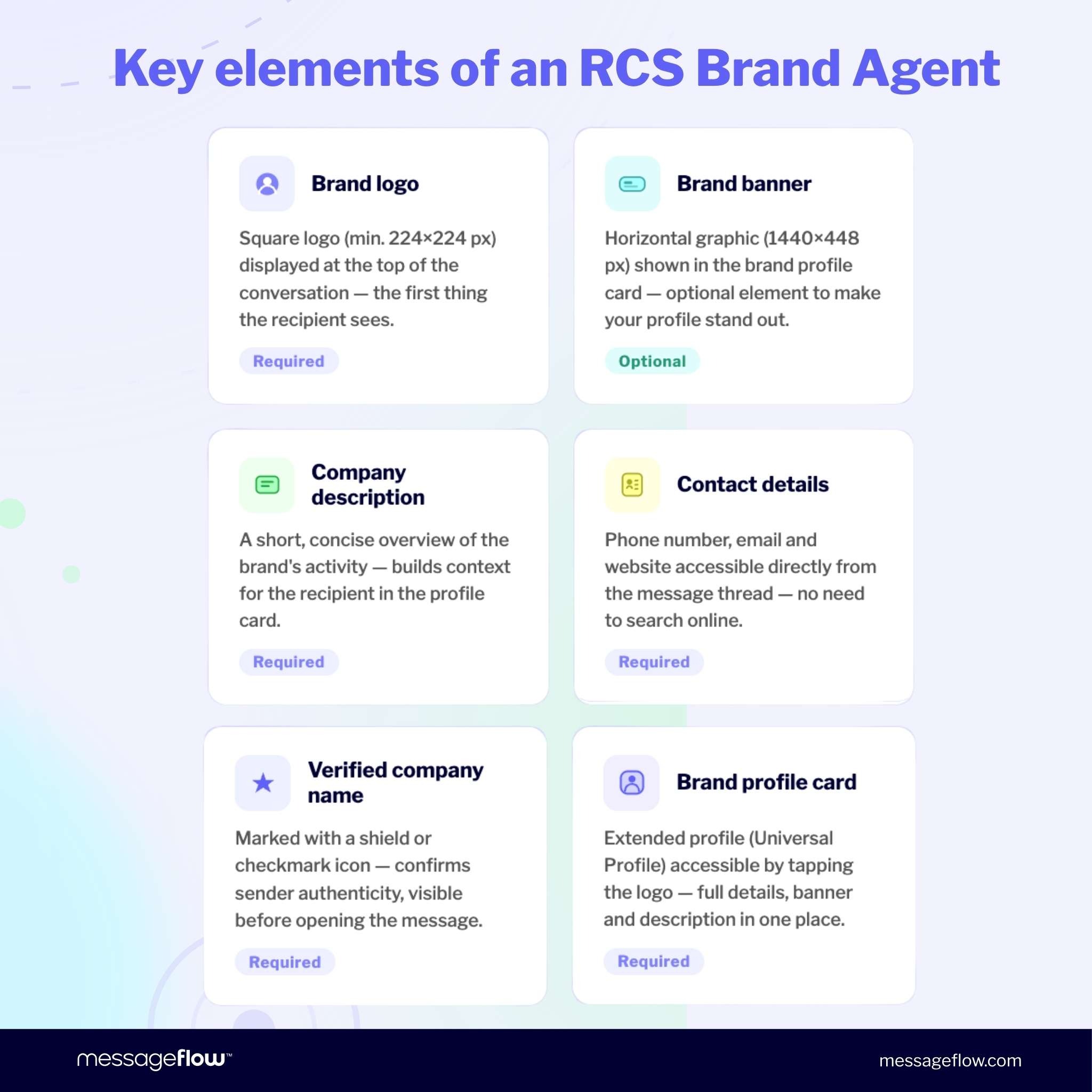 Key elements of an RCS Brand Agent