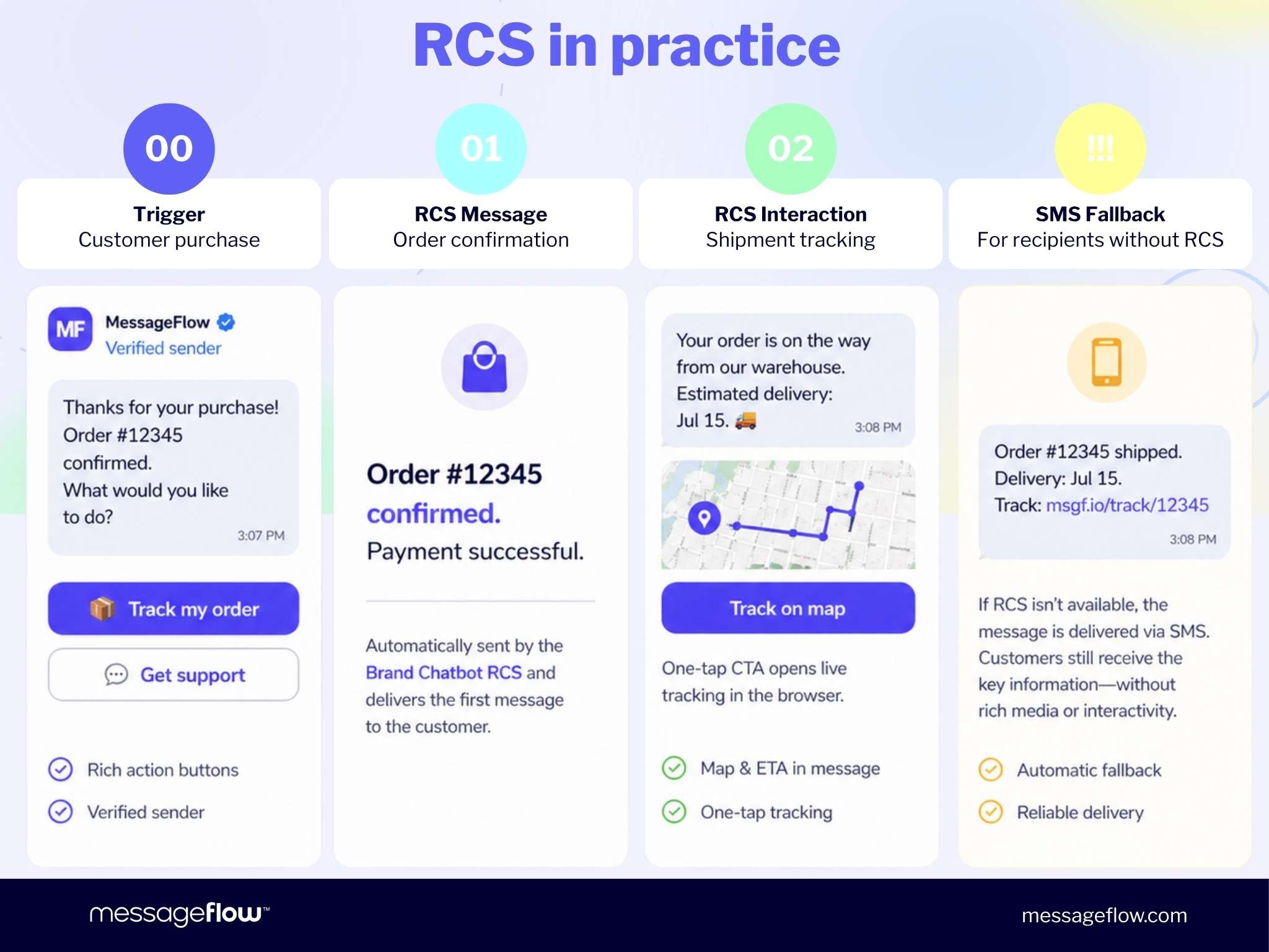 RCS in practice