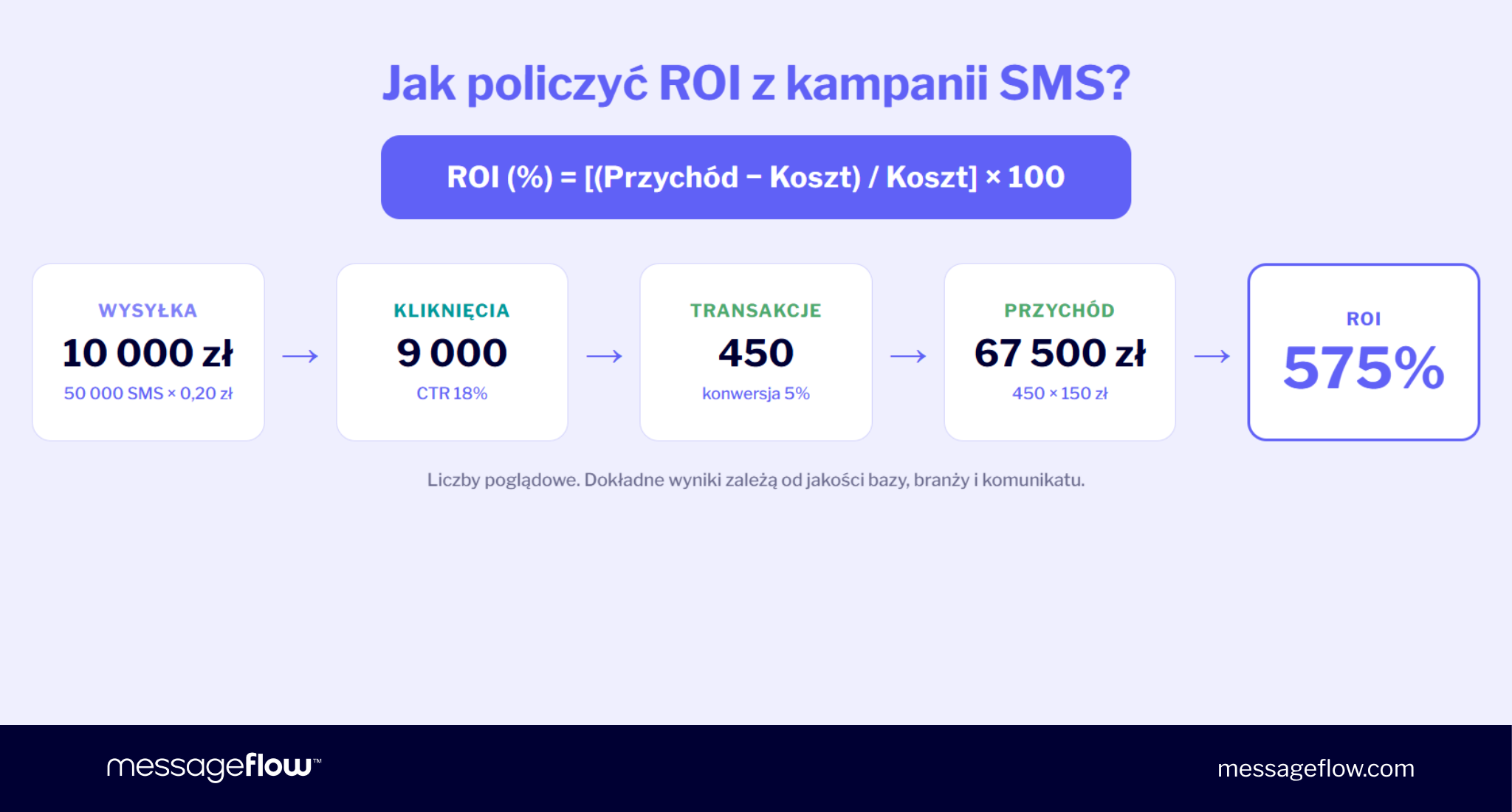 jak obliczyć roi z kampanii sms