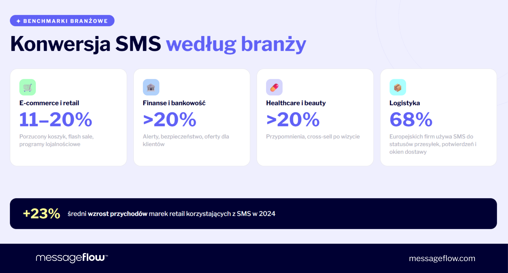 poziom konwersji sms w różnych branżach