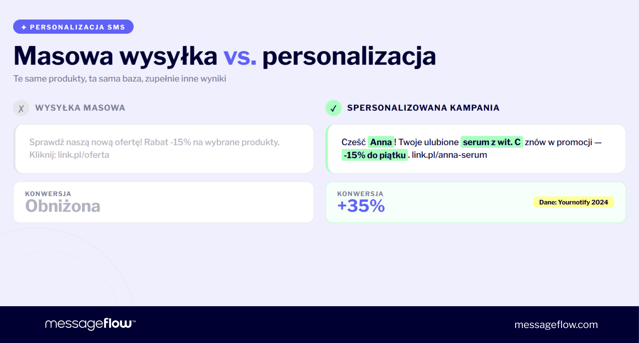 masowe vs. personalizowane kampanie sms