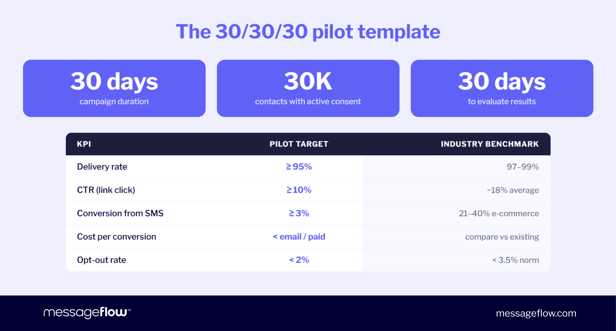 pilot sms campaign template