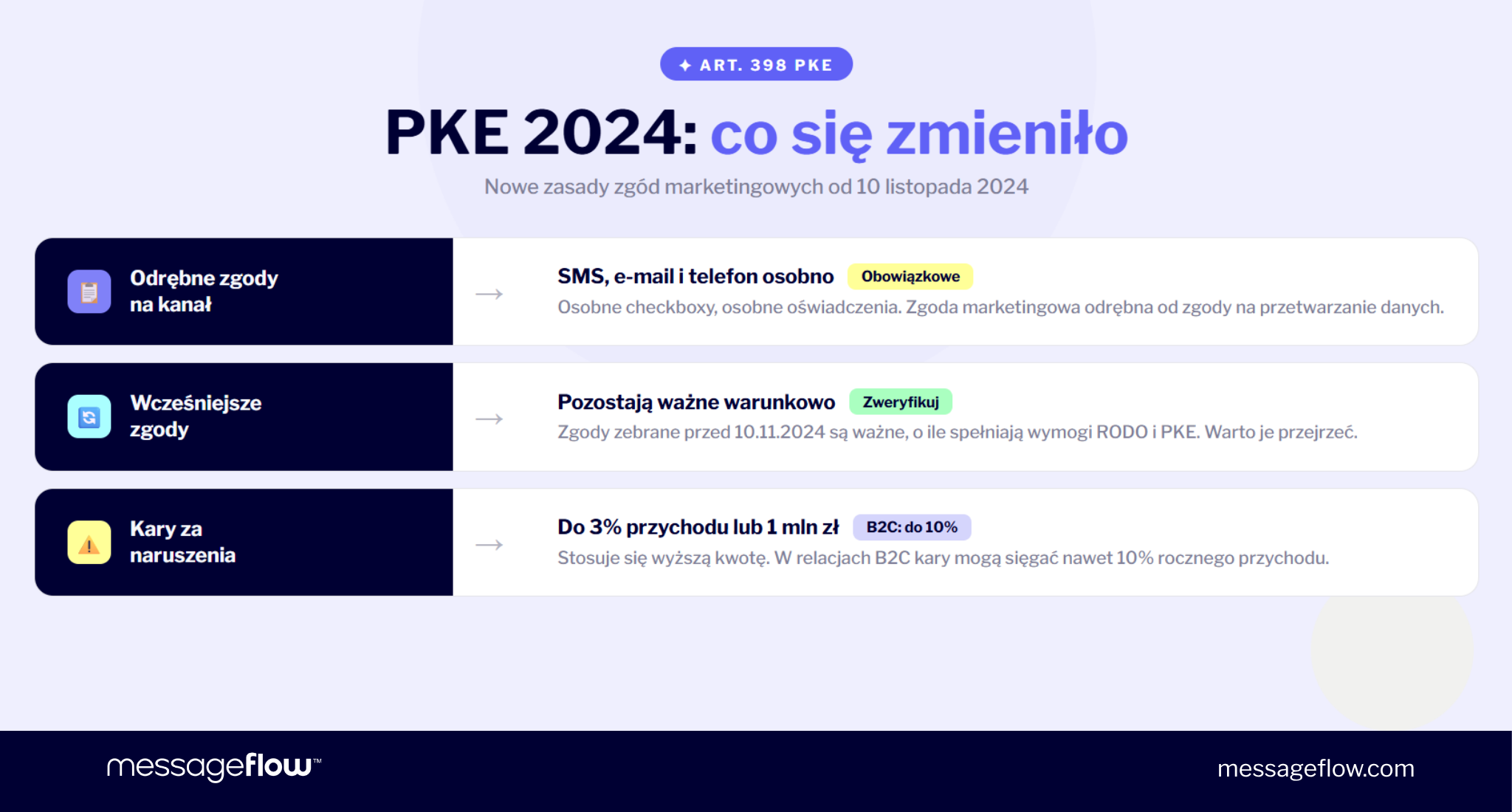pke 2024 zasady zgód marketingowych