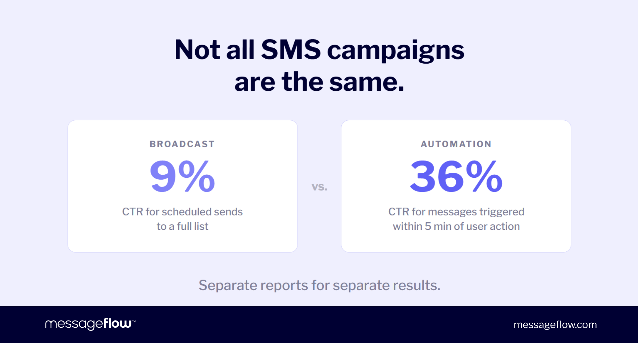 sms campaign reporting split