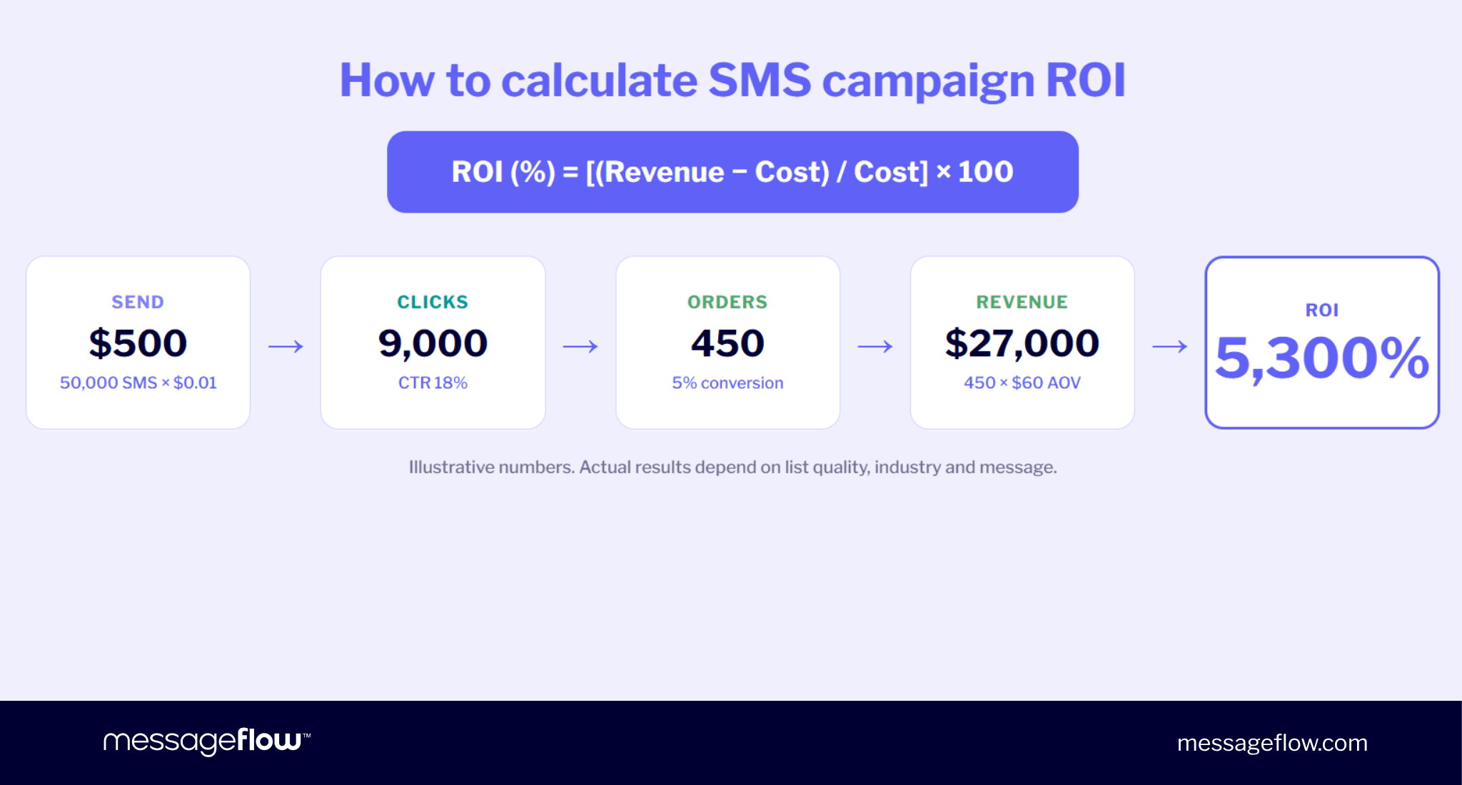 sms marketing roi formula