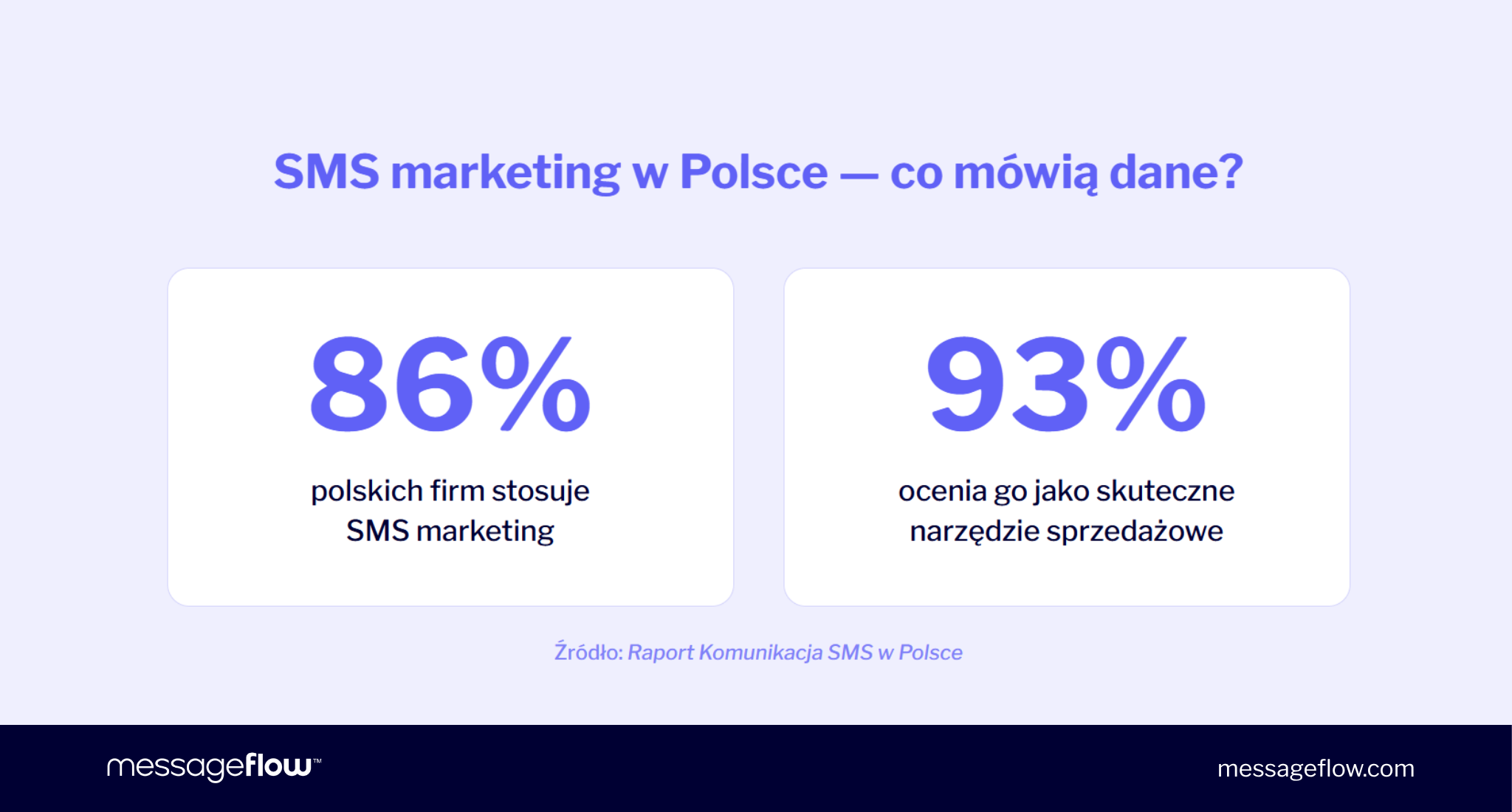 sms marketing w polsce dane