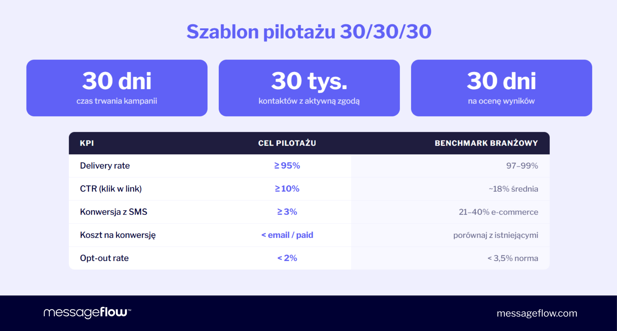 szablon pilotażowej kampanii sms