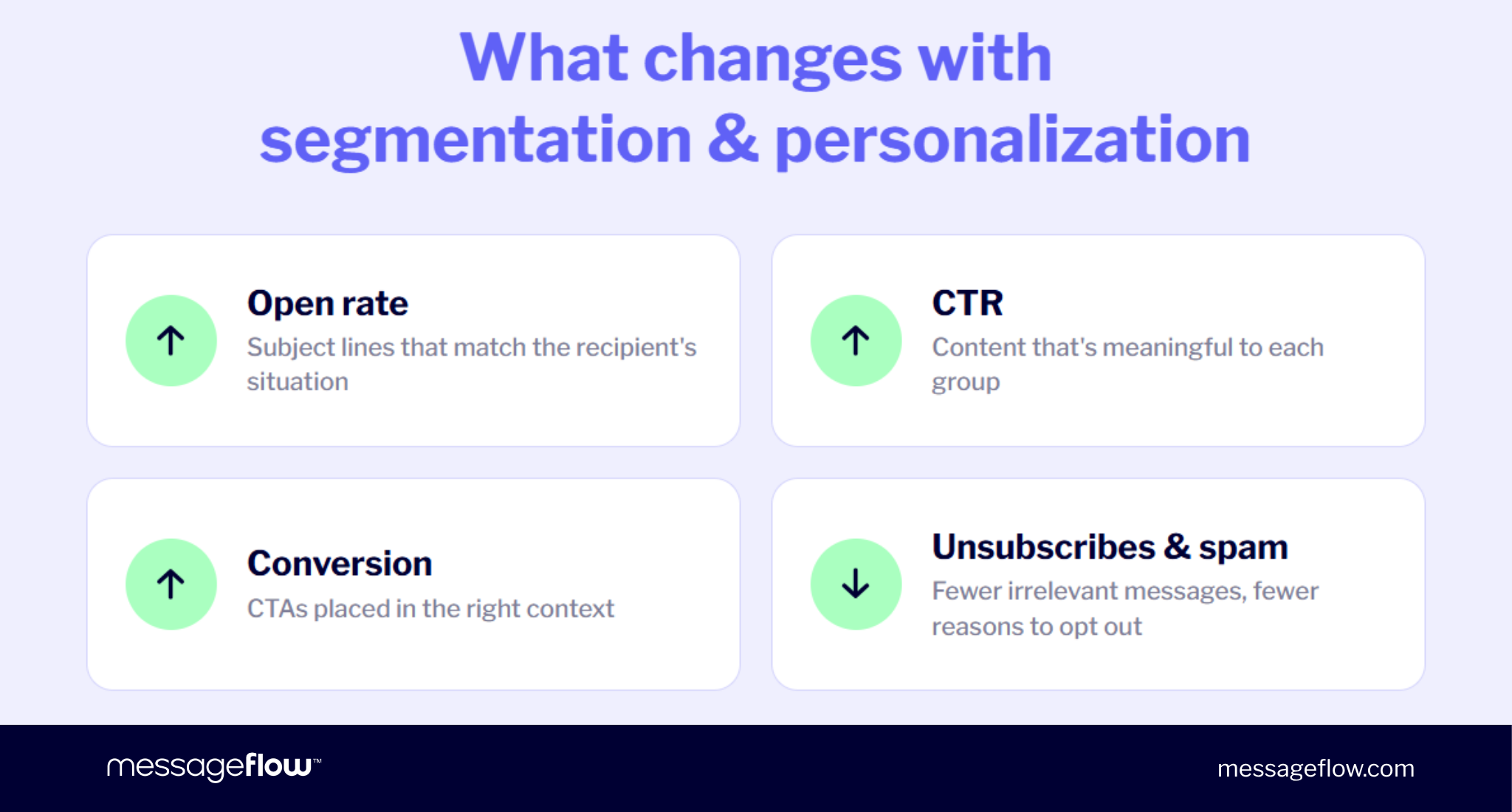 what changes with segmentation and personalization