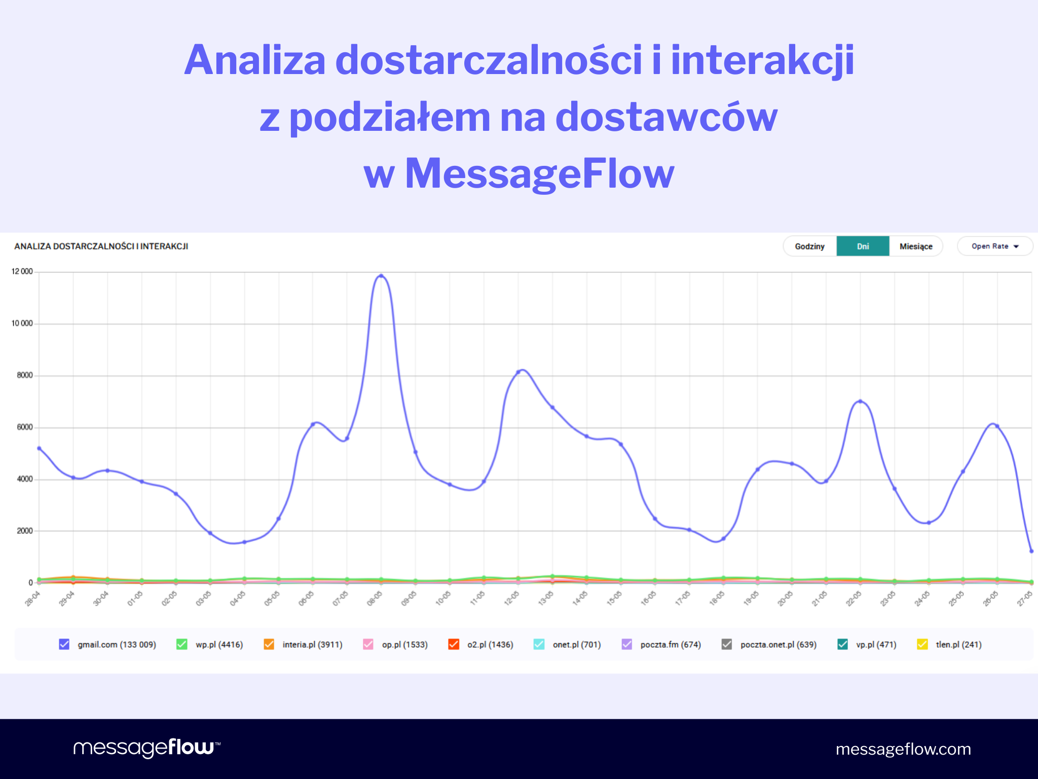 Analiza dostarczalności i interakcji z podziałem na dostawców
