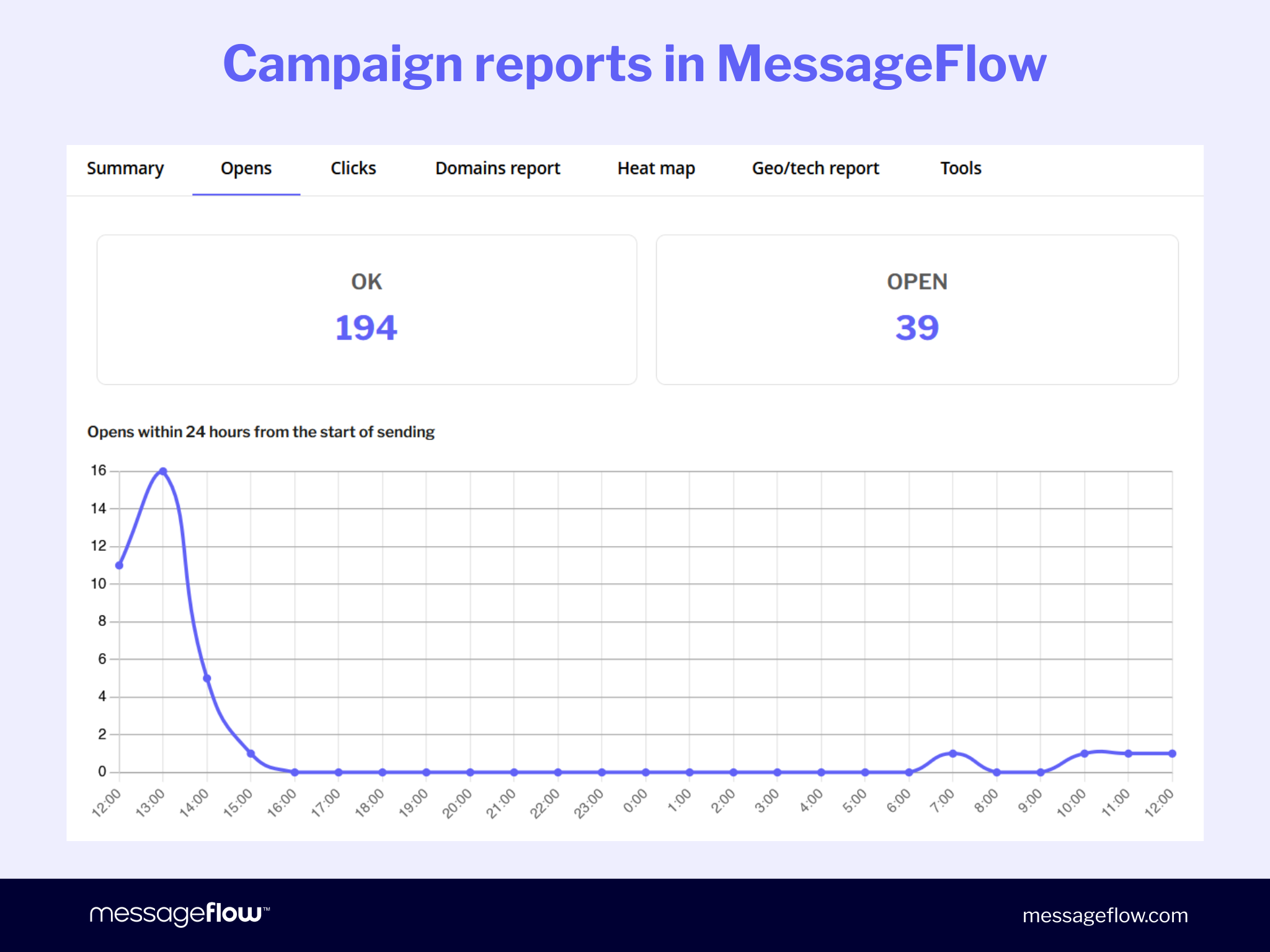 Opens tab showing activity chart over 24 hours