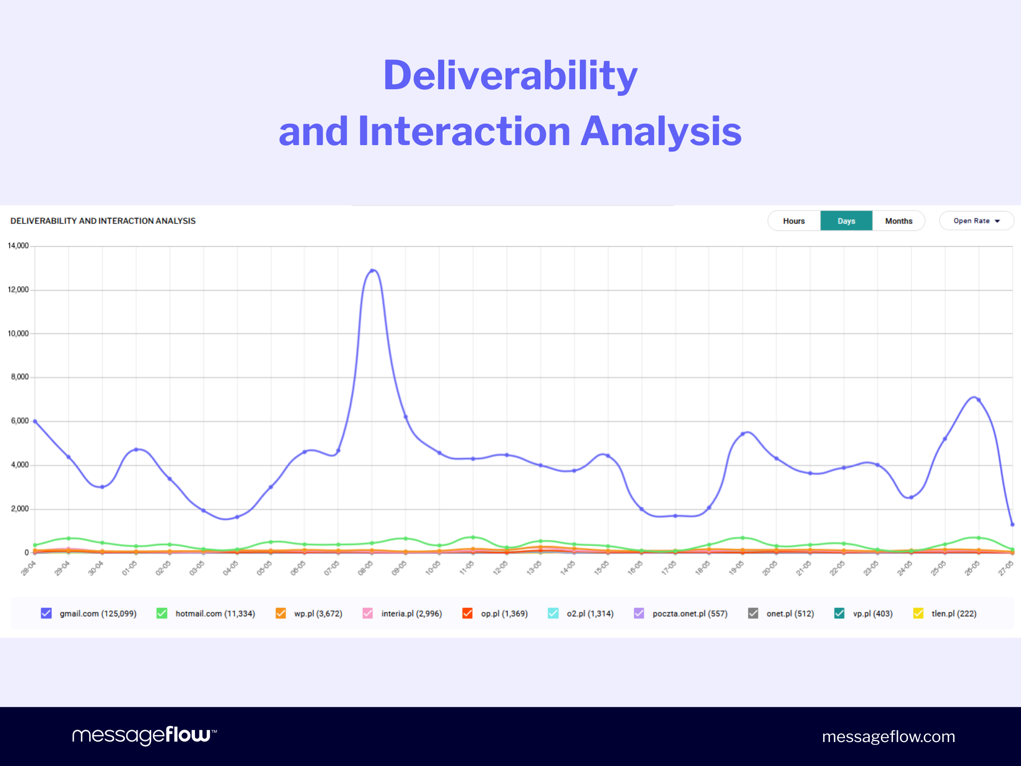 Deliverability and interactions analysis view broken down by provider