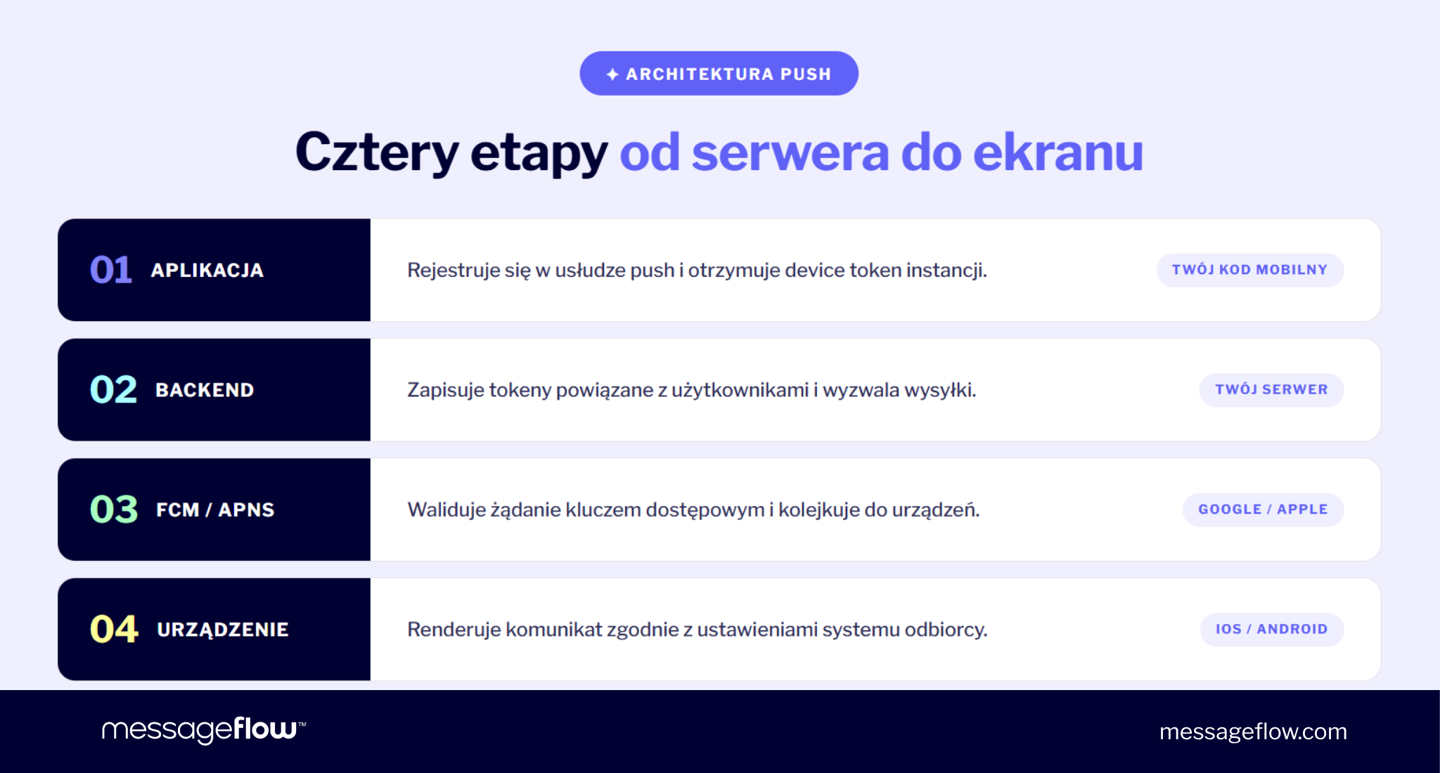 architektura mobile push