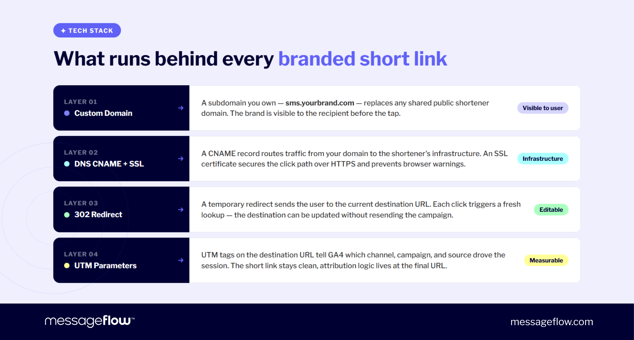 how branded short links work
