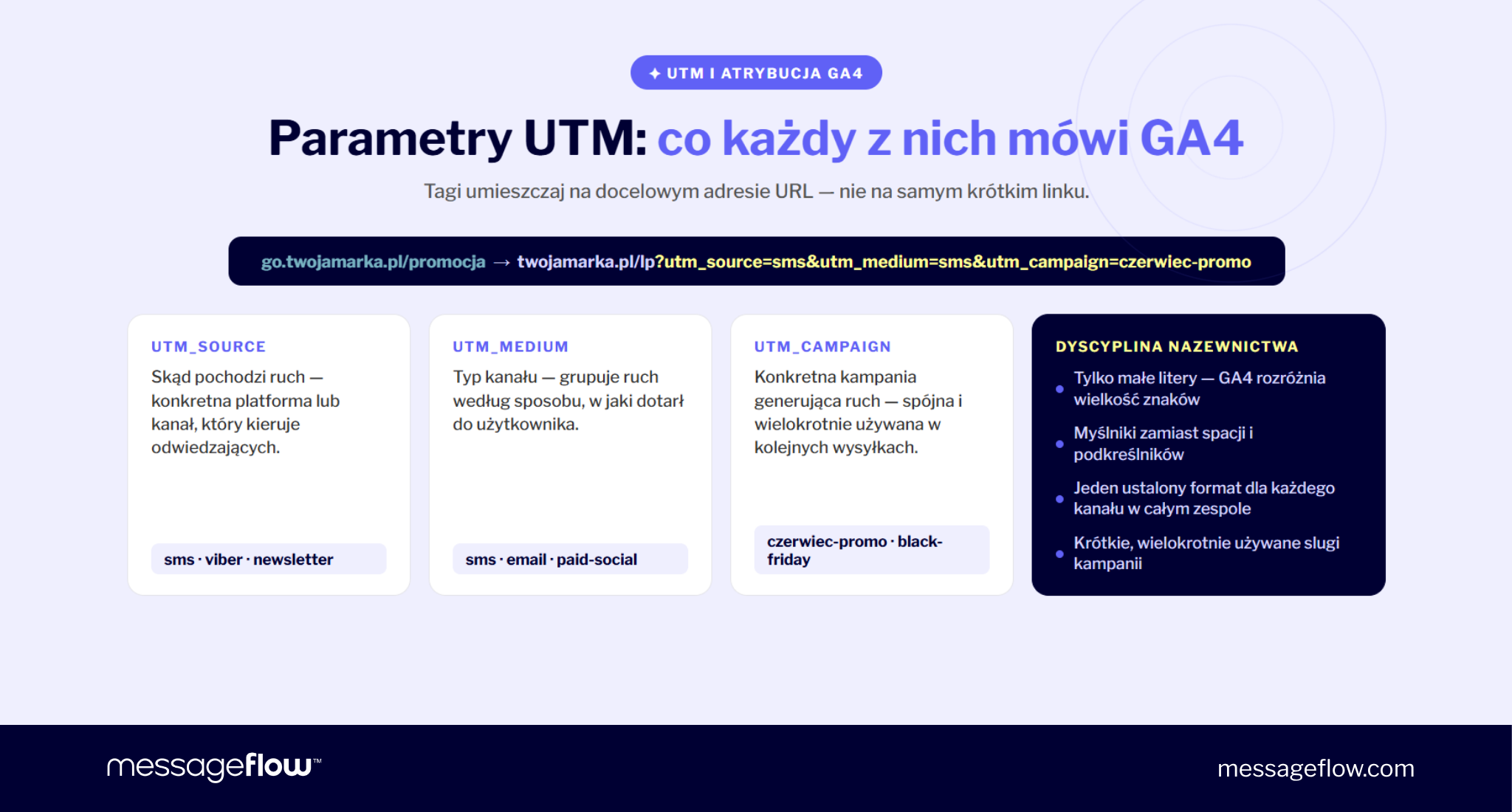 skracanie linków z własną nazwą utm i atrybucja ga4