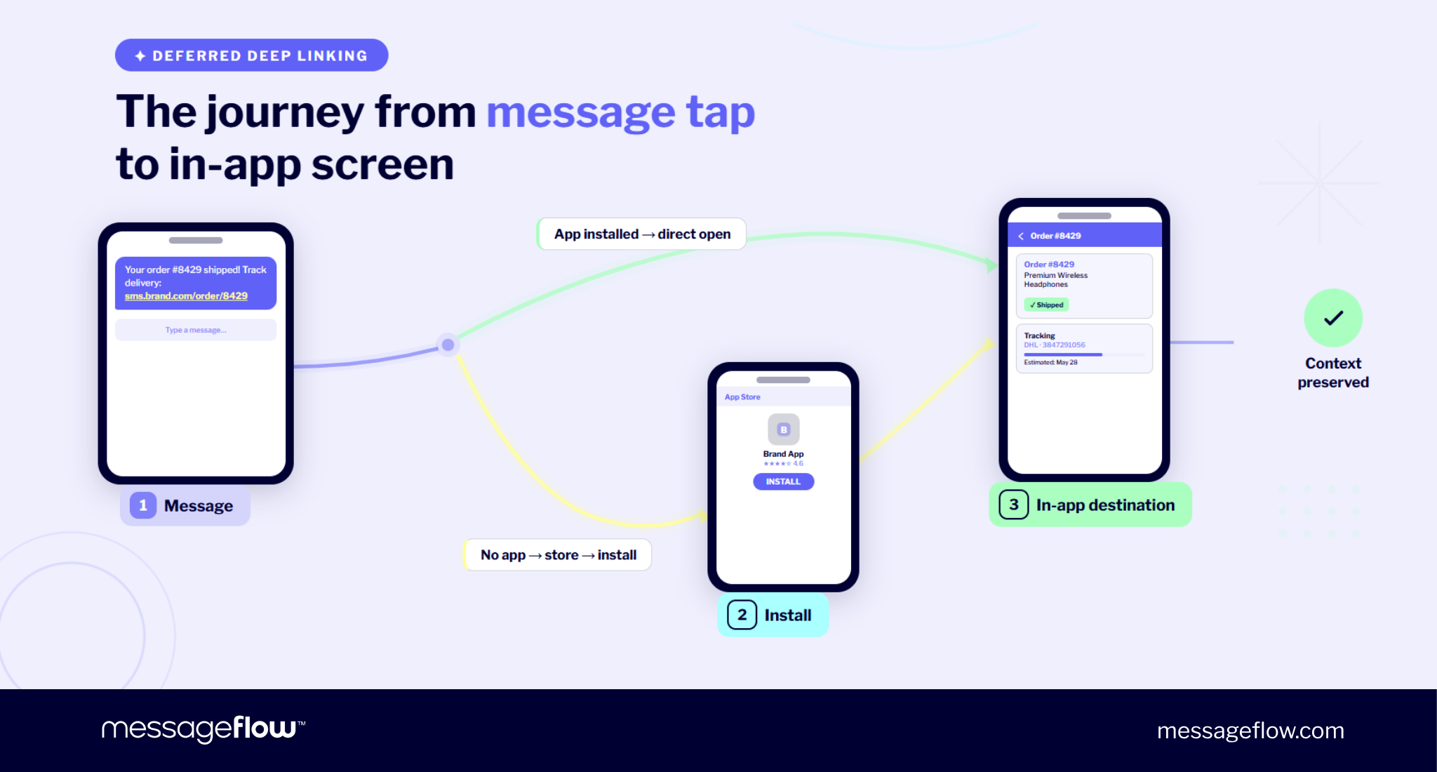 deferred deep linking user journey
