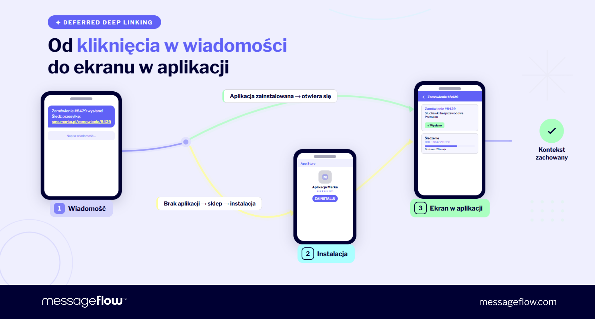 deferred deep linking ścieżka użytkownika