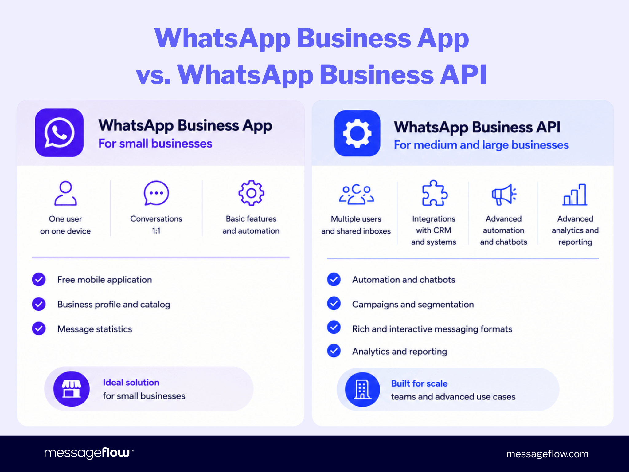WhatsApp Business App vs. WhatsApp Business API:Side-by-side comparison of WhatsApp Business App (for small businesses: one user, 1:1 conversations, free app, business profile and catalogue) and WhatsApp Business API (for medium and large businesses: multiple users, CRM integrations, automation, campaigns, and advanced analytics)