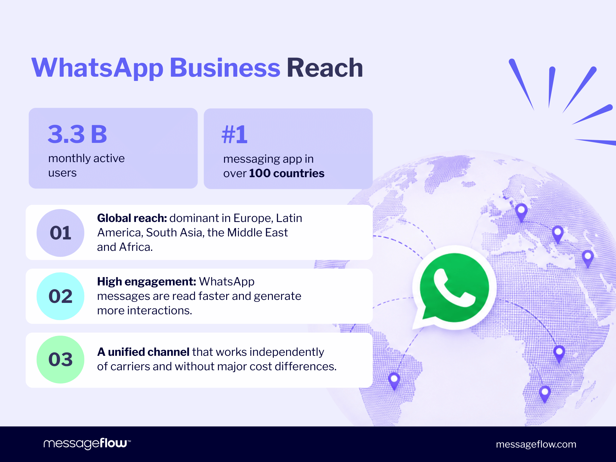 WhatsApp Business reach statistics: 3.3 billion monthly active users, the number one messaging app in over 100 countries, with a globe illustration highlighting dominance in Europe, Latin America, South Asia, the Middle East, and Africa.