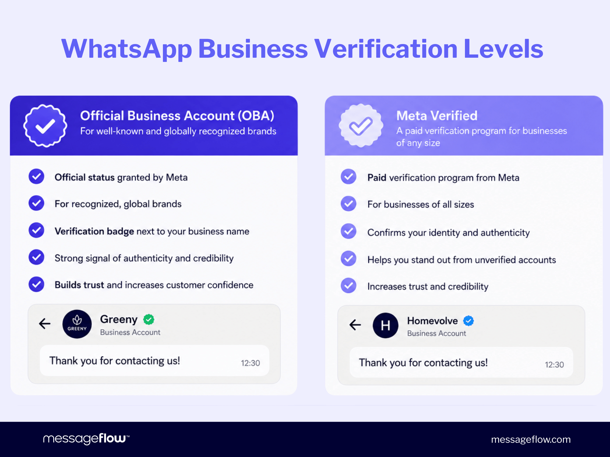 Side-by-side comparison of two WhatsApp Business verification levels: Official Business Account (OBA) for well-known global brands granted by Meta, and Meta Verified — a paid programme open to businesses of all sizes that confirms identity and builds customer trust.