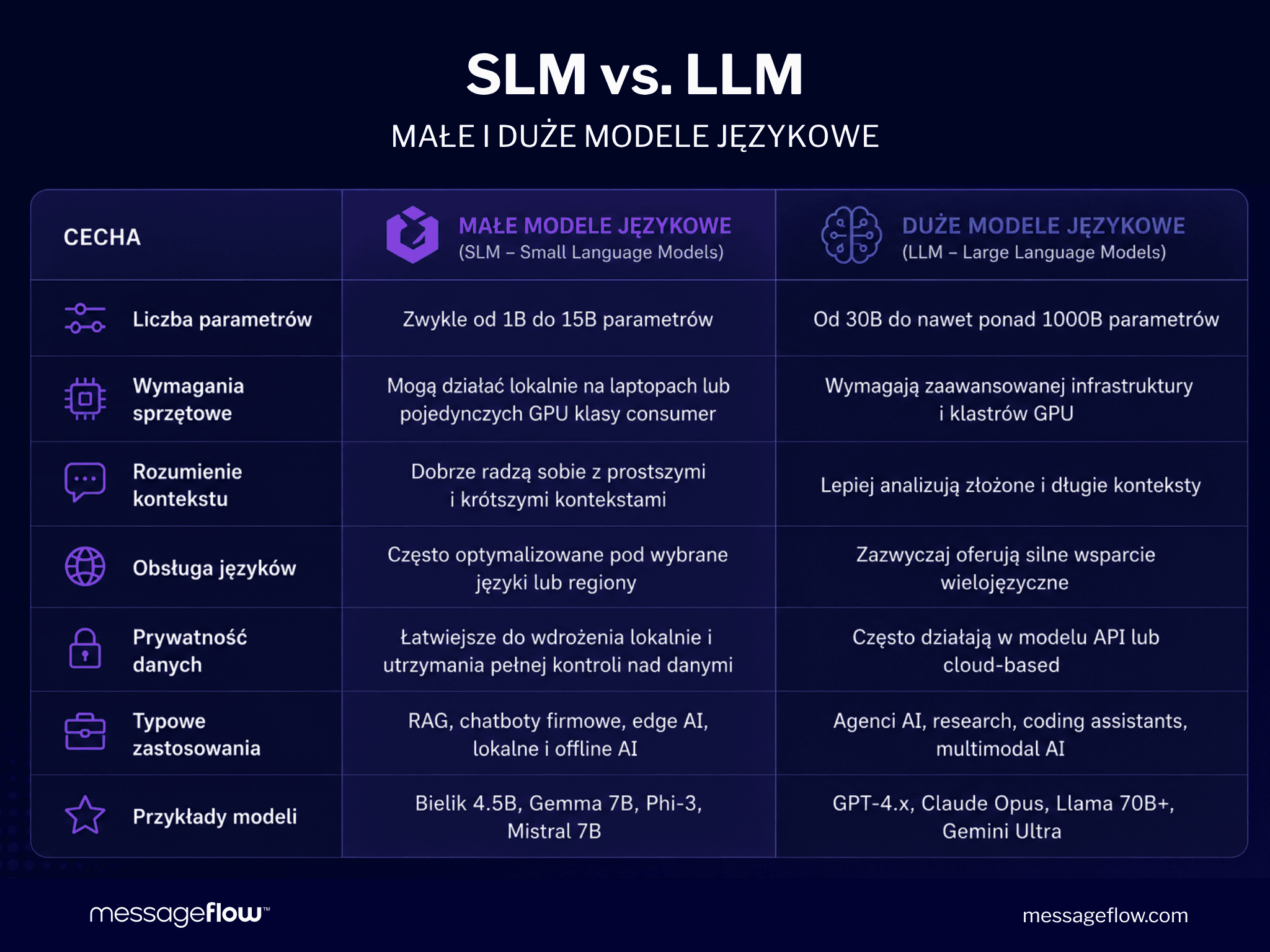 SLM vs. LLM: czym różnią się małe i duże modele językowe?