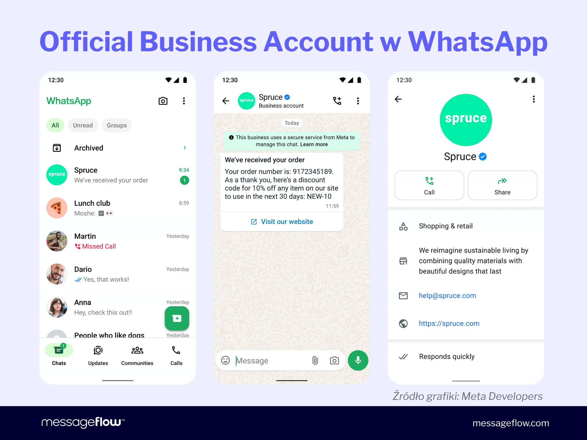 Infografika „Official Business Account w WhatsApp" pokazująca trzy zrzuty ekranu aplikacji WhatsApp: listę czatów z oznaczonym kontem Spruce, widok rozmowy z potwierdzeniem zamówienia i kodem rabatowym 10%, oraz profil biznesowy firmy Spruce z kategorią Shopping & retail, opisem, adresem e-mail i stroną www.