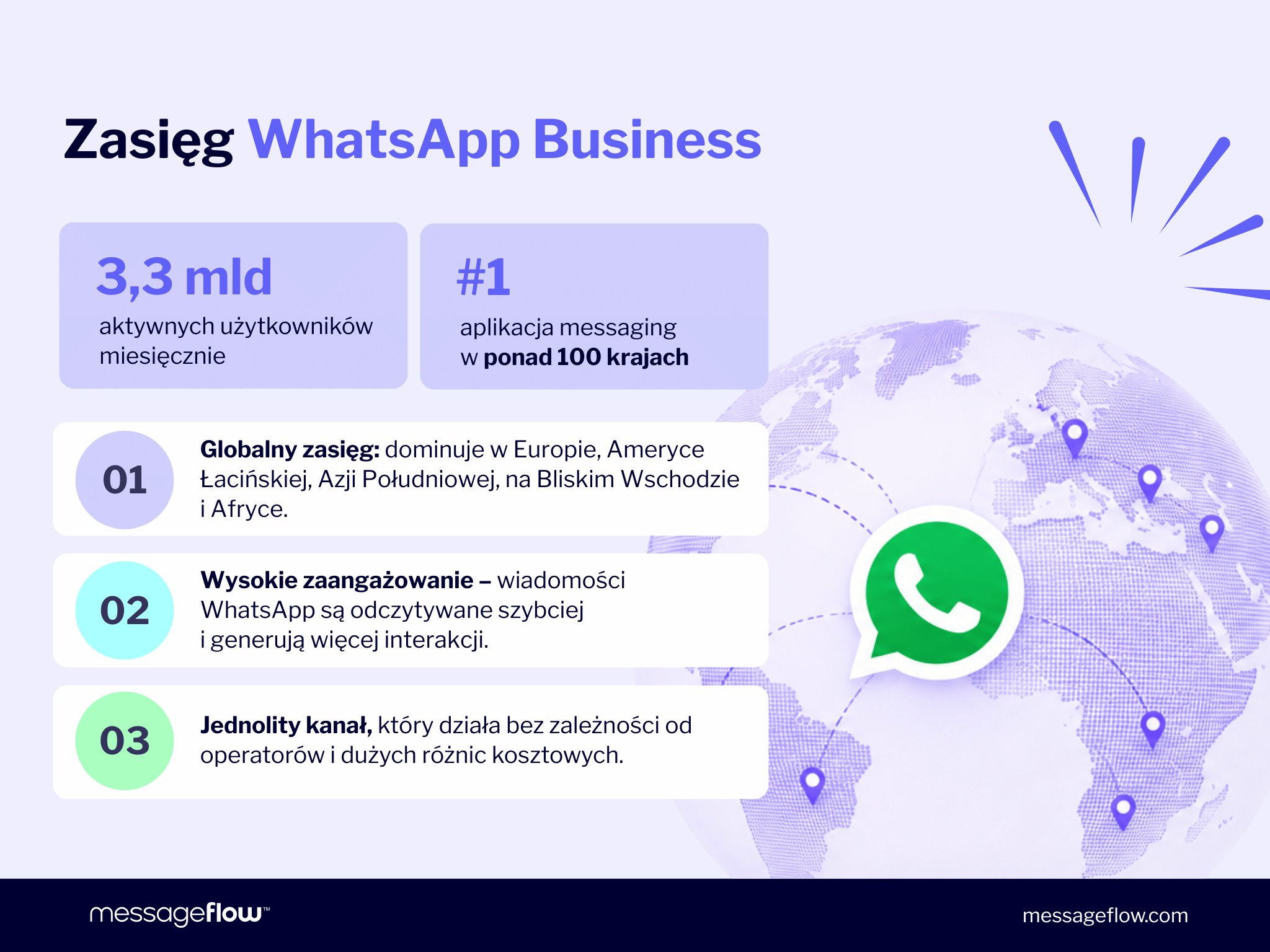 Infografika „Zasięg WhatsApp Business" z kluczowymi danymi: 3,3 mld aktywnych użytkowników miesięcznie, pozycja #1 aplikacji messagingowej w ponad 100 krajach. Trzy punkty: globalny zasięg (Europa, Ameryka Łacińska, Azja Południowa, Bliski Wschód, Afryka), wysokie zaangażowanie (wiadomości odczytywane szybciej), jednolity kanał niezależny od operatorów. W tle ilustracja globu z pinezkami i logo WhatsApp.