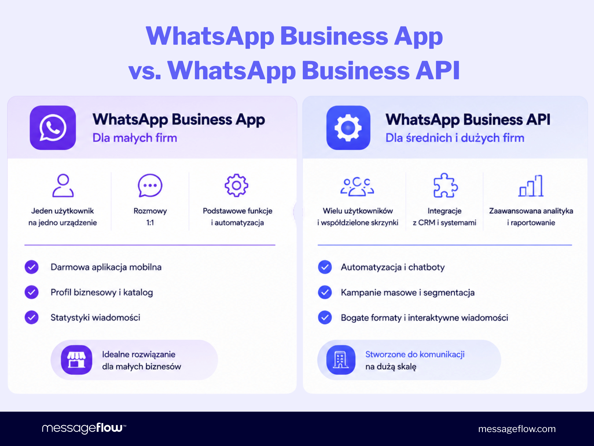 Infografika porównująca „WhatsApp Business App vs. WhatsApp Business API"