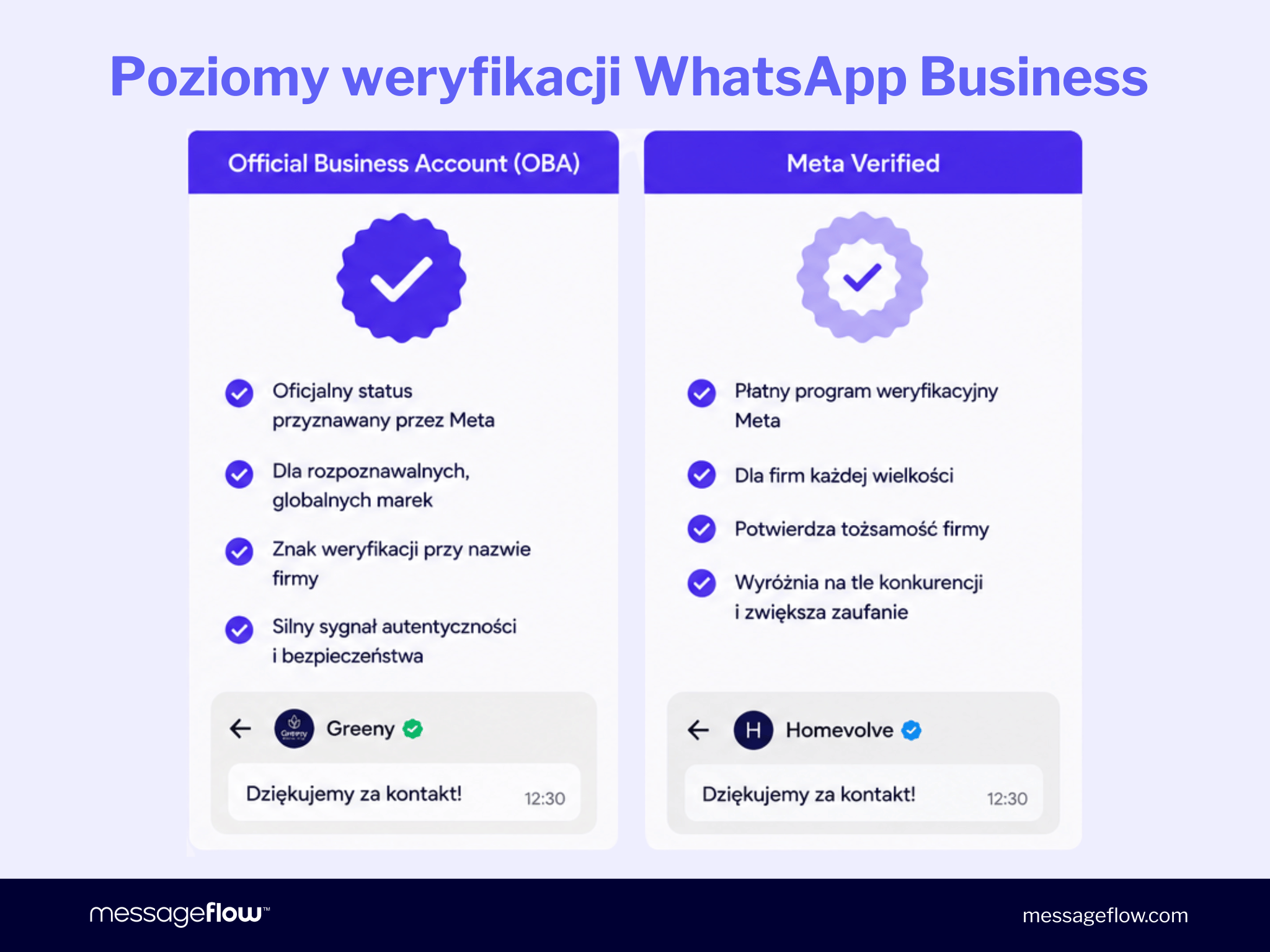Infografika „Poziomy weryfikacji WhatsApp Business" porównująca dwa statusy: Official Business Account (OBA) — oficjalny status Meta dla rozpoznawalnych globalnych marek, ze znakiem weryfikacji przy nazwie firmy, oraz Meta Verified — płatny program weryfikacyjny dla firm każdej wielkości, potwierdzający tożsamość i wyróżniający na tle konkurencji