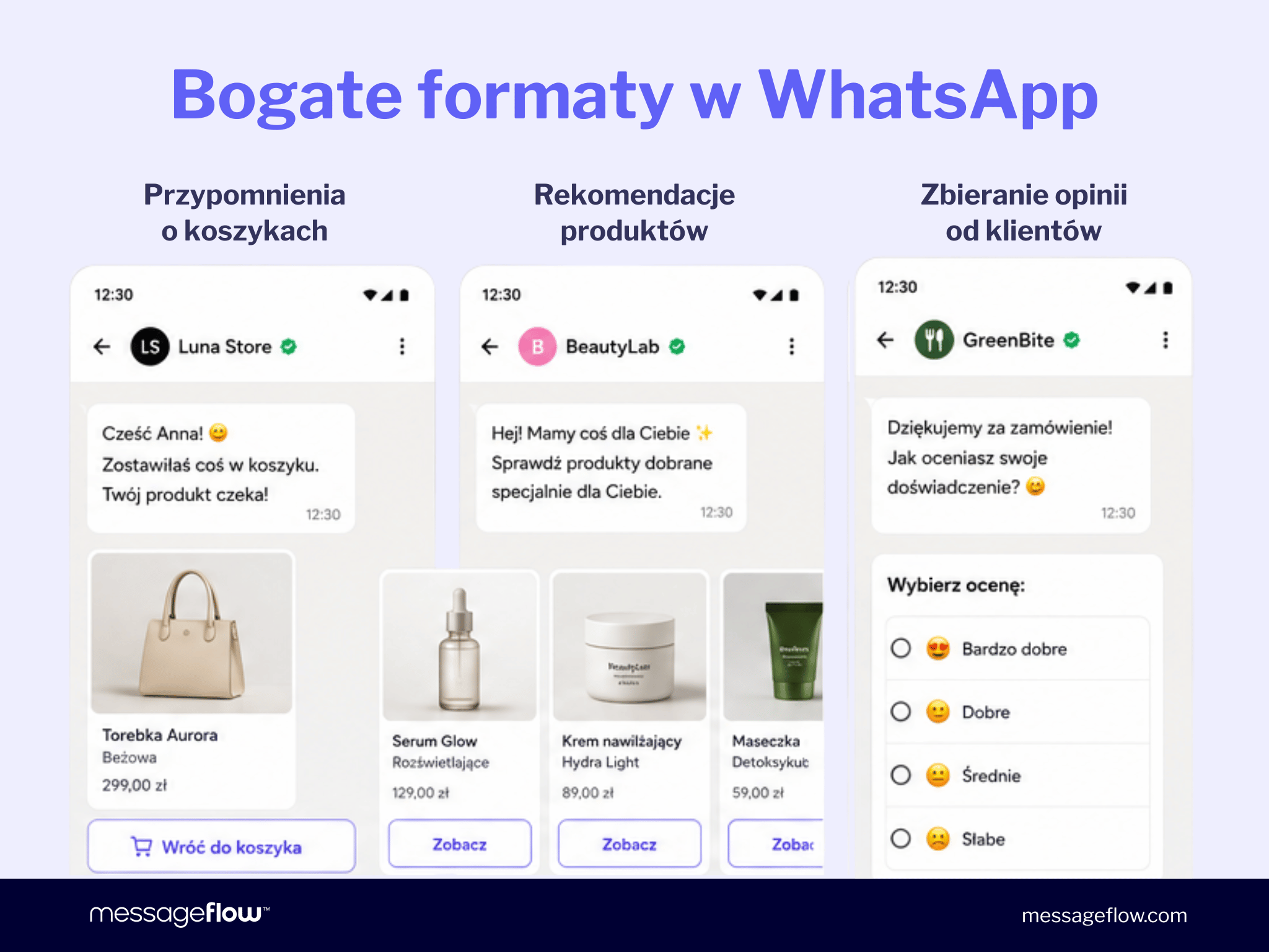 Infografika „Bogate formaty w WhatsApp" przedstawiająca trzy przykłady wiadomości biznesowych: przypomnienie o porzuconym koszyku z produktem Torebka Aurora (299 zł) i przyciskiem „Wróć do koszyka" od Luna Store, rekomendacje produktów beauty (serum, krem, maseczka) od BeautyLab, oraz ankietę oceny doświadczenia zakupowego od GreenBite z opcjami: Bardzo dobre, Dobre, Średnie, Słabe.