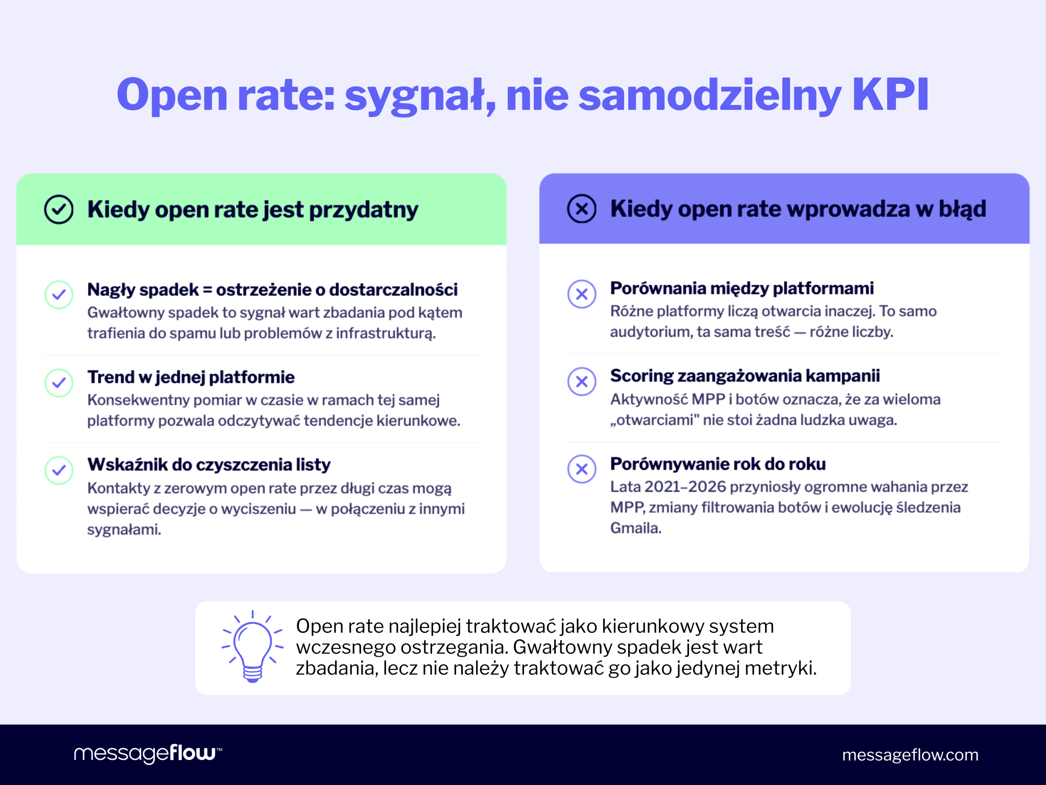 Infografika zestawiająca sytuacje, w których open rate jest przydatny, z tymi, w których wprowadza w błąd. Kiedy jest przydatny: nagły spadek = ostrzeżenie o dostarczalności; stabilny trend w jednej platformie pozwala odczytywać tendencje kierunkowe; kontakty z zerowym open rate przez długi czas mogą wspierać decyzje o wyciszeniu. Kiedy wprowadza w błąd: porównania między platformami (różne platformy liczą otwarcia inaczej); scoring zaangażowania kampanii (aktywność MPP i botów oznacza brak ludzkiej uwagi za wieloma otwarciami); porównywanie rok do roku (lata 2021–2026 przyniosły ogromne wahania przez MPP, zmiany filtrowania botów i ewolucję śledzenia Gmaila). Wniosek: open rate najlepiej traktować jako kierunkowy system wczesnego ostrzegania, nie jako samodzielny KPI