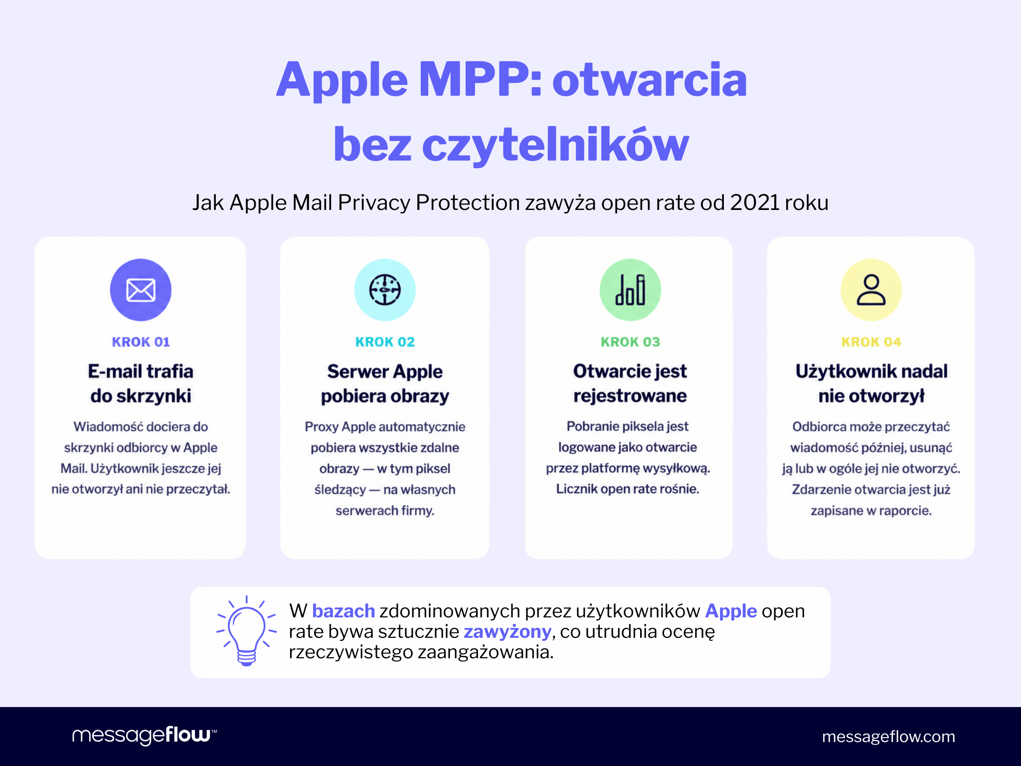 Infografika wyjaśniająca, jak Apple Mail Privacy Protection (MPP) zawyża open rate od 2021 roku – w 4 krokach: Krok 1 – E-mail trafia do skrzynki Apple Mail, użytkownik jeszcze jej nie otworzył ani nie przeczytał; Krok 2 – Serwer Apple pobiera obrazy – proxy Apple automatycznie pobiera wszystkie zdalne obrazy, w tym piksel śledzący, na własnych serwerach firmy; Krok 3 – Otwarcie jest rejestrowane – pobranie piksela jest logowane jako otwarcie przez platformę wysyłkową, licznik open rate rośnie; Krok 4 – Użytkownik nadal nie otworzył – odbiorca może przeczytać wiadomość później, usunąć ją lub w ogóle jej nie otworzyć, a zdarzenie otwarcia jest już zapisane w raporcie. Wniosek: w bazach zdominowanych przez użytkowników Apple open rate bywa sztucznie zawyżony, co utrudnia ocenę rzeczywistego zaangażowania.