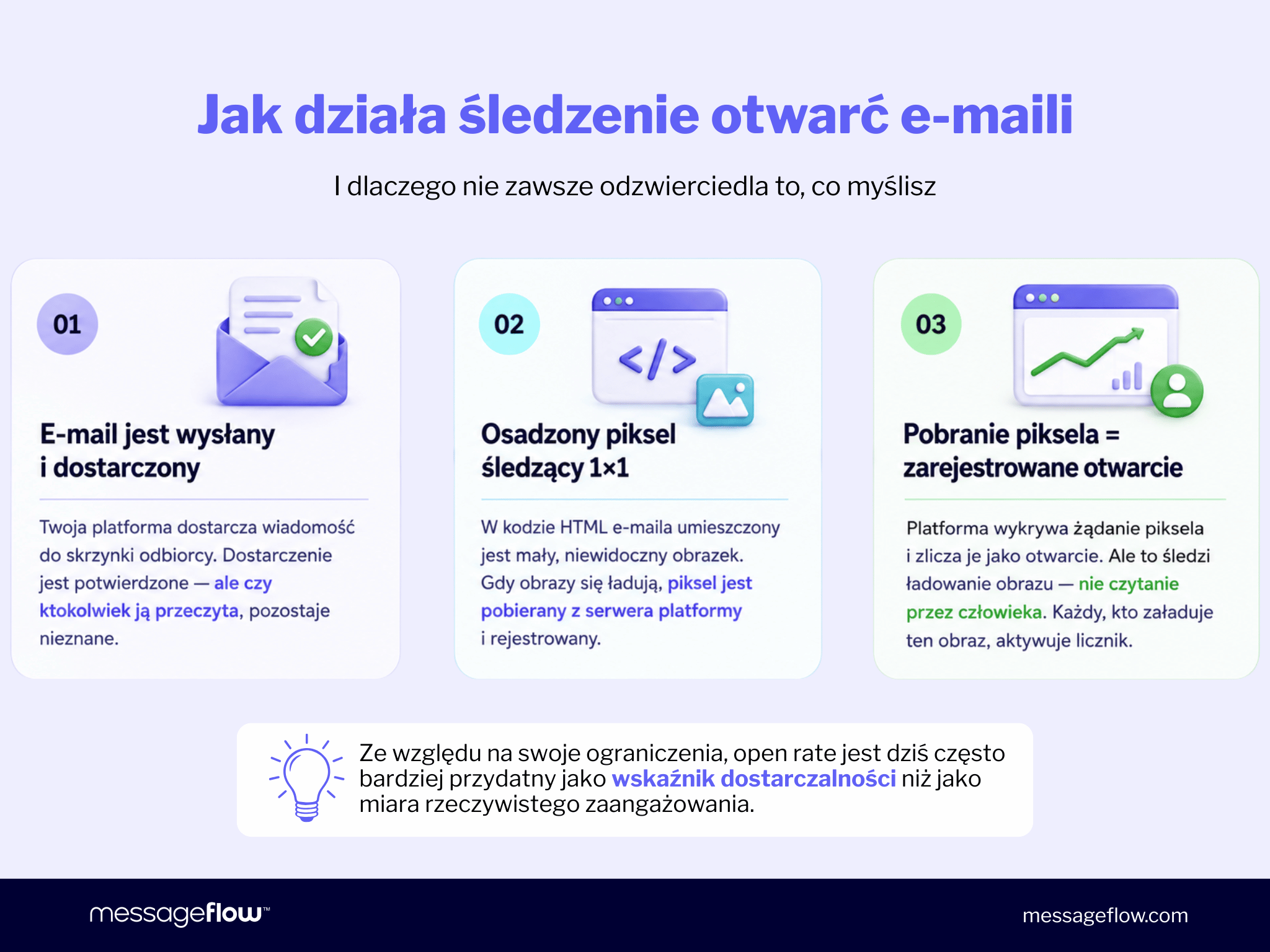 Infografika wyjaśniająca mechanizm śledzenia otwarć e-maili w 3 krokach: 1. E-mail jest wysłany i dostarczony – platforma dostarcza wiadomość do skrzynki odbiorcy, dostarczenie jest potwierdzone, ale czy ktokolwiek ją przeczyta, pozostaje nieznane; 2. Osadzony piksel śledzący 1×1 – w kodzie HTML e-maila umieszczony jest mały, niewidoczny obrazek; gdy obrazy się ładują, piksel jest pobierany z serwera platformy i rejestrowany; 3. Pobranie piksela = zarejestrowane otwarcie – platforma wykrywa żądanie piksela i zlicza je jako otwarcie, ale to śledzi ładowanie obrazu, nie czytanie przez człowieka. Wniosek: ze względu na swoje ograniczenia, open rate jest dziś często bardziej przydatny jako wskaźnik dostarczalności niż jako miara rzeczywistego zaangażowania.