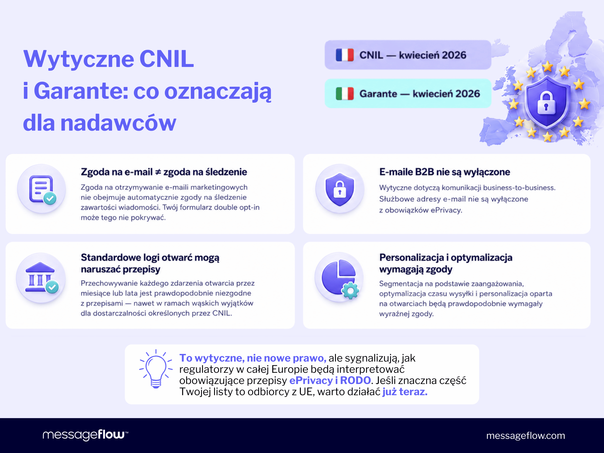 Infografika o prawnych aspektach śledzenia otwarć e-maili w Europie, odnosząca się do wytycznych CNIL (Francja) i Garante (Włochy) z kwietnia 2026. Cztery kluczowe punkty: 1. Zgoda na e-mail ≠ zgoda na śledzenie – zgoda na otrzymywanie e-maili marketingowych nie obejmuje śledzenia behawioralnego; formularz double opt-in może tego nie pokrywać; 2. E-maile B2B nie są wyłączone – wytyczne dotyczą komunikacji biznesowej, służbowe adresy e-mail nie są wyłączone z obowiązków ePrivacy; 3. Standardowe logi otwarć mogą naruszać przepisy – przechowywanie zdarzeń otwarcia przez miesiące lub lata jest prawdopodobnie niezgodne z przepisami; 4. Personalizacja i optymalizacja wymagają zgody – segmentacja na podstawie zaangażowania i optymalizacja czasu wysyłki będą prawdopodobnie wymagały wyraźnej zgody. Podsumowanie: to wytyczne, nie nowe prawo, ale sygnalizują kierunek interpretacji ePrivacy i RODO.