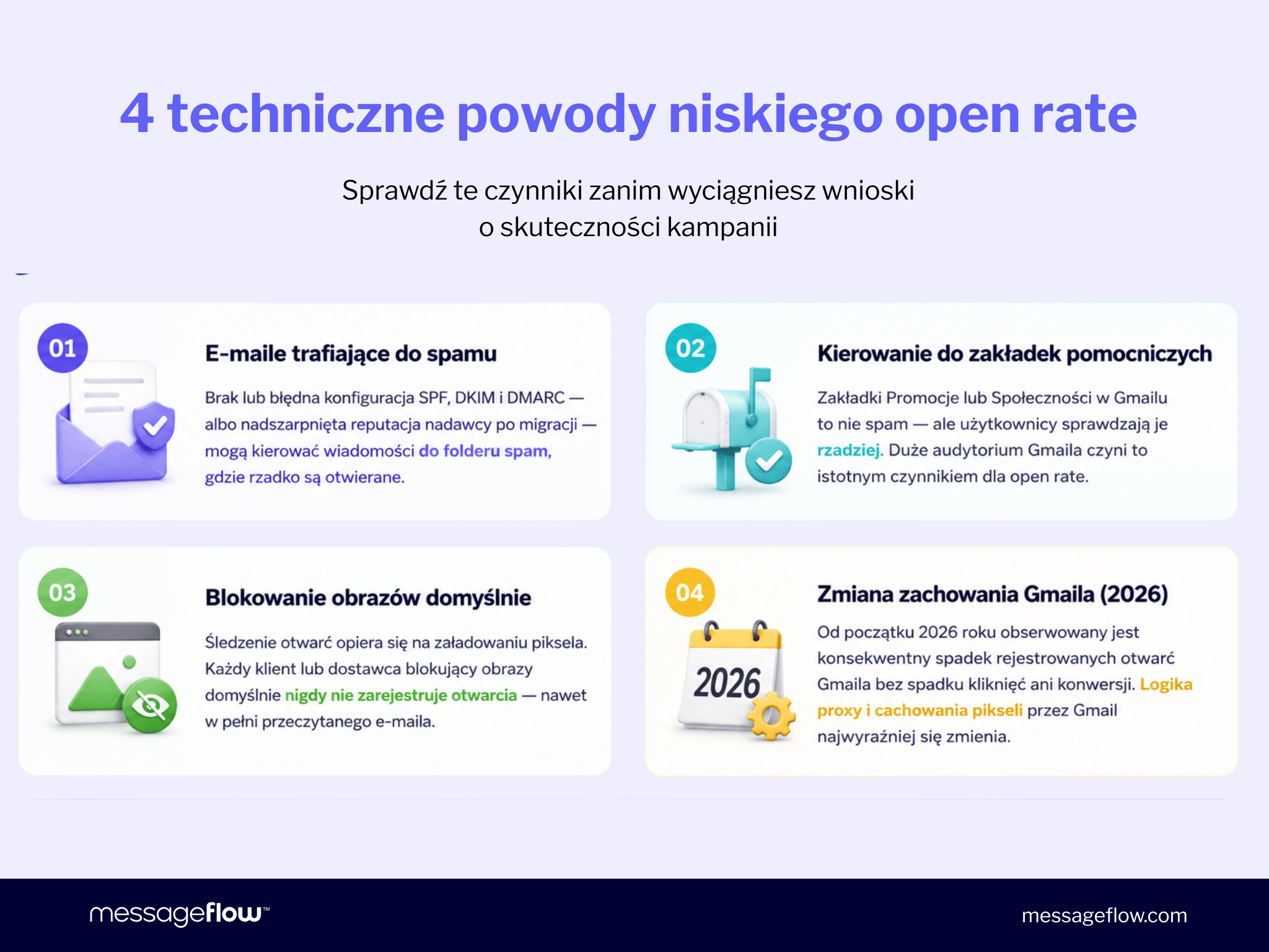 Infografika przedstawiająca 4 techniczne przyczyny niskiego open rate, które należy sprawdzić przed wyciąganiem wniosków o skuteczności kampanii: 1. E-maile trafiające do spamu – błędna konfiguracja SPF, DKIM, DMARC lub nadszarpnięta reputacja nadawcy kieruje wiadomości do folderu spam, gdzie rzadko są otwierane; 2. Kierowanie do zakładek pomocniczych – zakładki Promocje i Społeczności w Gmailu to nie spam, ale użytkownicy sprawdzają je rzadziej; 3. Blokowanie obrazów domyślnie – każdy klient blokujący obrazy nigdy nie zarejestruje otwarcia, nawet w pełni przeczytanego e-maila; 4. Zmiana zachowania Gmaila (2026) – od początku 2026 roku obserwowany jest stały spadek rejestrowanych otwarć Gmaila bez spadku kliknięć ani konwersji – logika proxy i cachowania pikseli najwyraźniej się zmieniła.