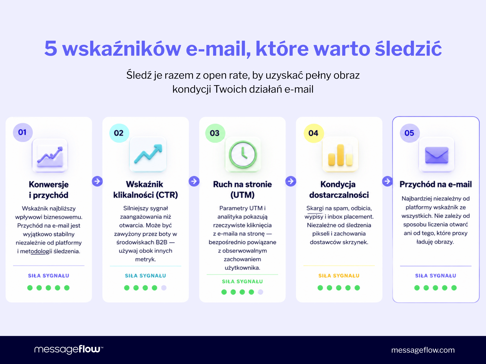 Infografika prezentująca 5 wskaźników e-mail, które warto monitorować razem z open rate dla pełnego obrazu kondycji kampanii: 1. Konwersje i przychód – wskaźnik najbliższy wpływowi biznesowemu, wyjątkowo stabilny niezależnie od platformy i metodologii śledzenia; 2. Wskaźnik klikalności (CTR) – silniejszy sygnał zaangażowania niż otwarcia, może być zawyżony przez boty w środowiskach B2B; 3. Ruch na stronie (UTM) – parametry UTM i analityka pokazują rzeczywiste kliknięcia z e-maila na stronę; 4. Kondycja dostarczalności – skargi na spam, odbicia, wypisy i inbox placement, niezależne od śledzenia pikseli; 5. Przychód na e-mail – najbardziej niezależny od platformy wskaźnik ze wszystkich, nie zależy od sposobu liczenia otwarć ani od tego, które proxy ładuje obrazy. Każda karta zawiera ocenę siły sygnału.