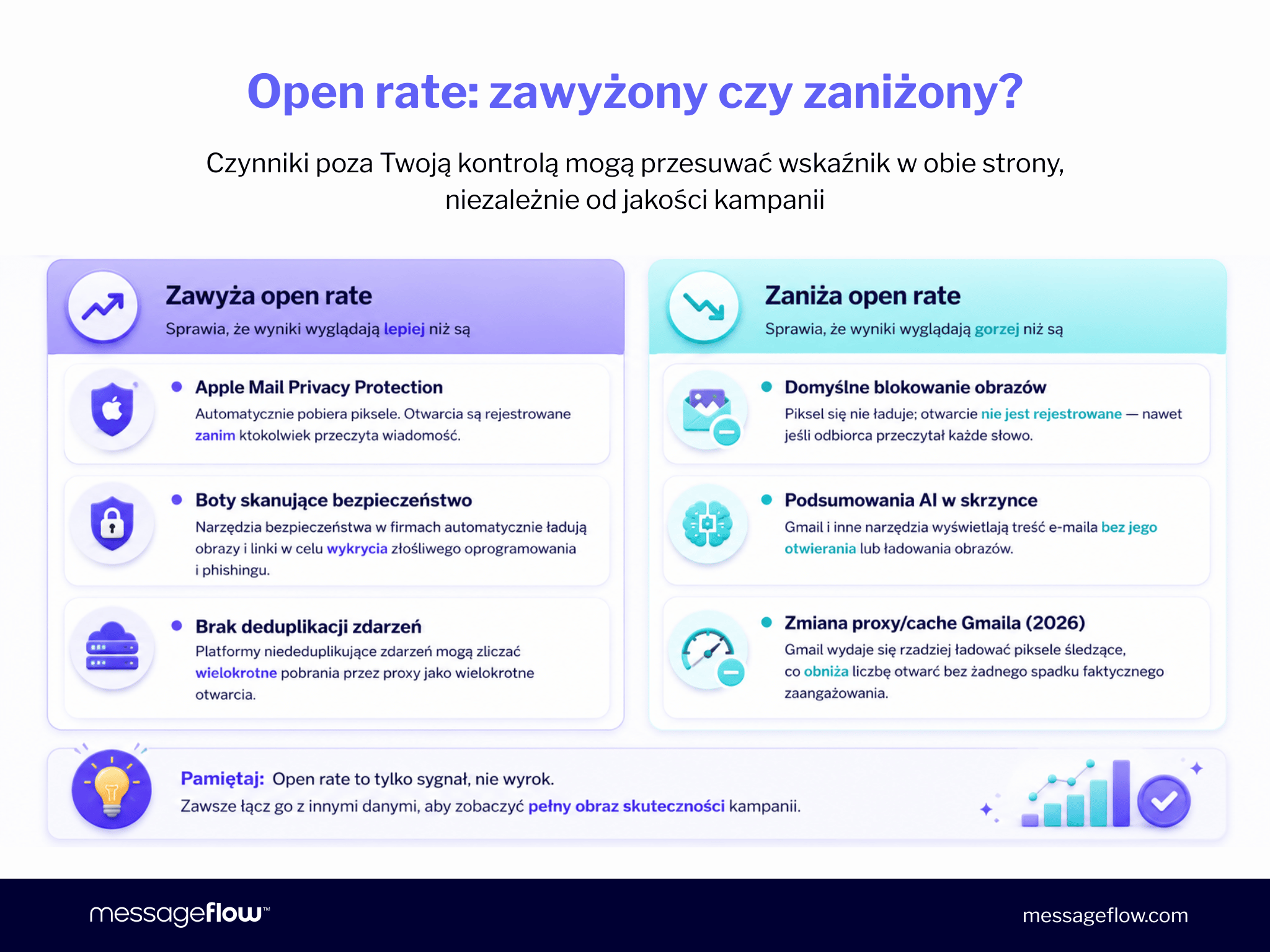 Infografika pokazująca czynniki poza kontrolą nadawcy, które przesuwają open rate w górę lub w dół niezależnie od jakości kampanii. Zawyża open rate: Apple Mail Privacy Protection (automatycznie pobiera piksele, otwarcia rejestrowane zanim ktokolwiek przeczyta wiadomość); Boty skanujące bezpieczeństwo (narzędzia bezpieczeństwa w firmach automatycznie ładują obrazy i linki); Brak deduplikacji zdarzeń (platformy niededuplikujące zdarzeń zliczają wielokrotne pobrania proxy jako wielokrotne otwarcia). Zaniża open rate: Domyślne blokowanie obrazów (piksel się nie ładuje, otwarcie nie jest rejestrowane, nawet jeśli odbiorca przeczytał każde słowo); Podsumowania AI w skrzynce (Gmail i inne wyświetlają treść e-maila bez jego otwierania lub ładowania obrazów); Zmiana proxy/cache Gmaila (2026) – Gmail rzadziej ładuje piksele śledzące, co obniża liczbę otwarć bez spadku faktycznego zaangażowania. Przypomnienie: open rate to tylko sygnał, nie wyrok – zawsze łącz go z innymi danymi.