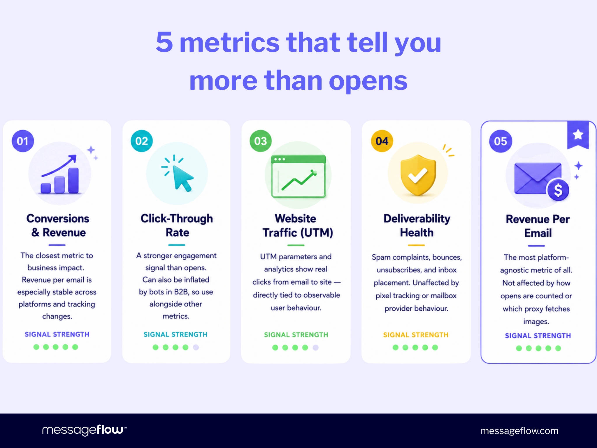 Infographic listing 5 email metrics more reliable than open rate: 1. Conversions & Revenue – closest metric to business impact, stable across platforms; 2. Click-Through Rate – stronger engagement signal, but can be inflated by B2B bots; 3. Website Traffic (UTM) – tracks real clicks from email to site via UTM parameters; 4. Deliverability Health – spam complaints, bounces, unsubscribes, unaffected by pixel tracking; 5. Revenue Per Email – most platform-agnostic metric, unaffected by how opens are counted. Each card shows a signal strength rating.