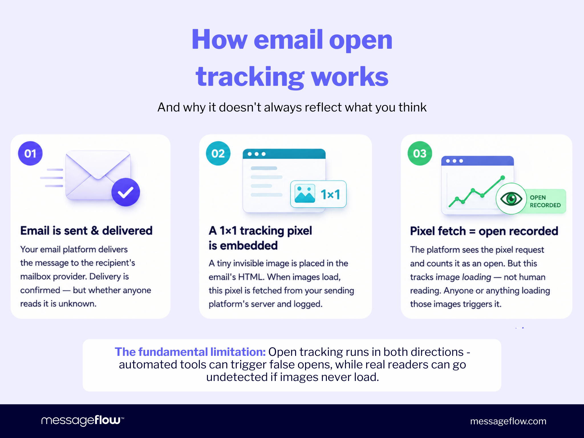 Infographic explaining how email open tracking works in 3 steps: 1. Email is sent and delivered – delivery confirmed, but whether anyone reads it is unknown; 2. A 1×1 tracking pixel is embedded – a tiny invisible image in the HTML is fetched from the platform's server when images load; 3. Pixel fetch = open recorded – the platform counts image loading as an open, not actual human reading. Bottom note: open tracking runs in both directions – automated tools can trigger false opens, while real readers can go undetected if images never load.